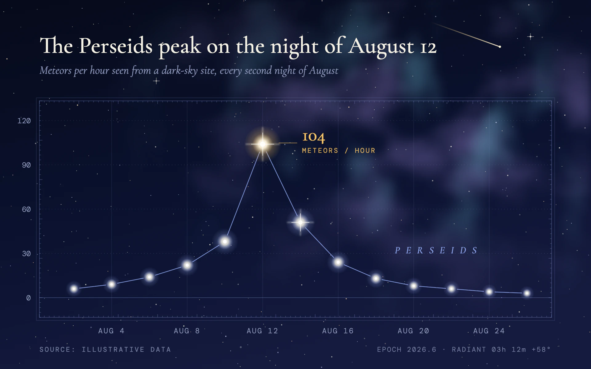 Starfield line chart, dark theme: Deep space and a faint nebula, with data points drawn as a constellation of stars.