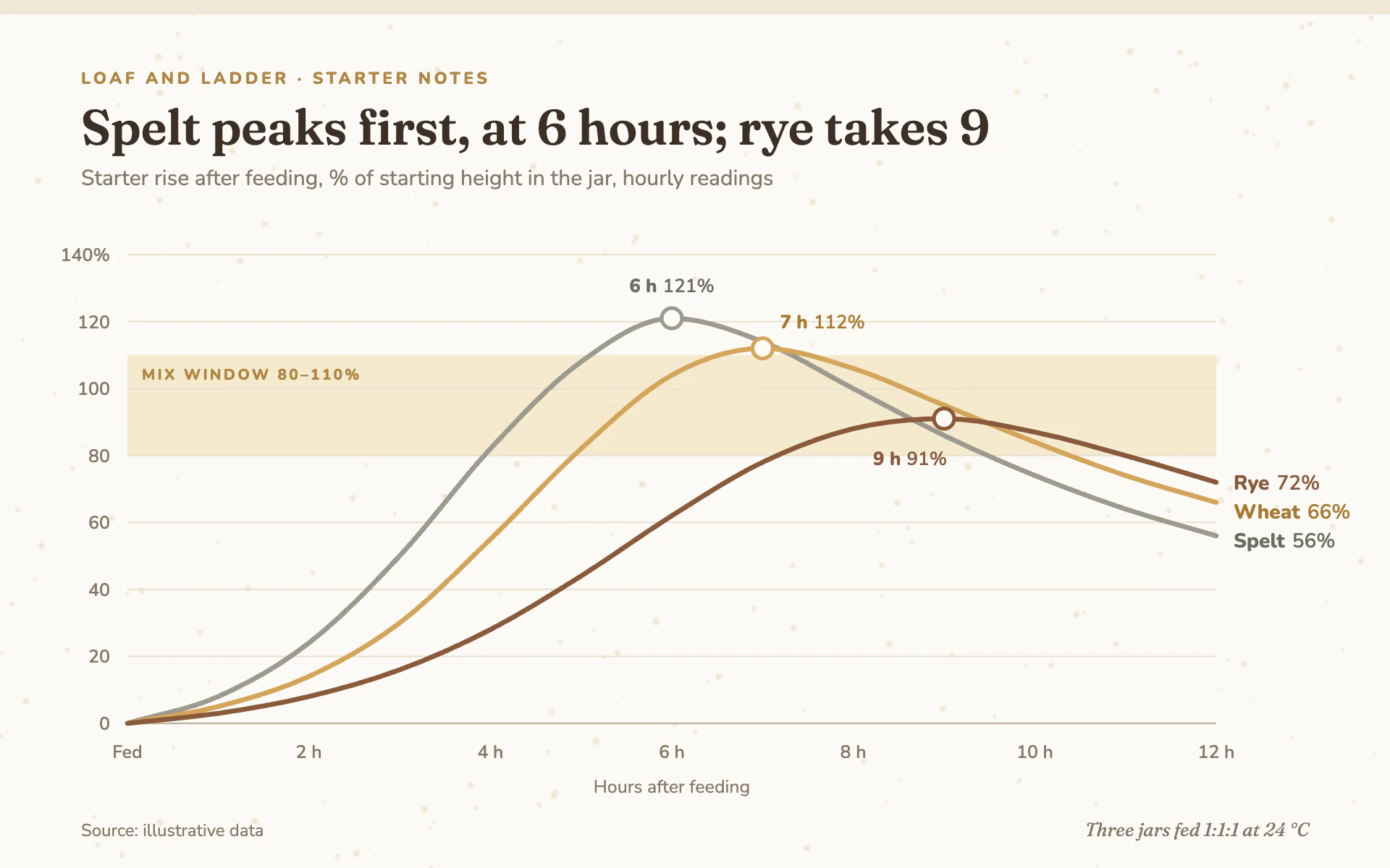 Starter Rise line chart, light theme: A floury bakery notebook page with grain-toned curves and ringed peaks.