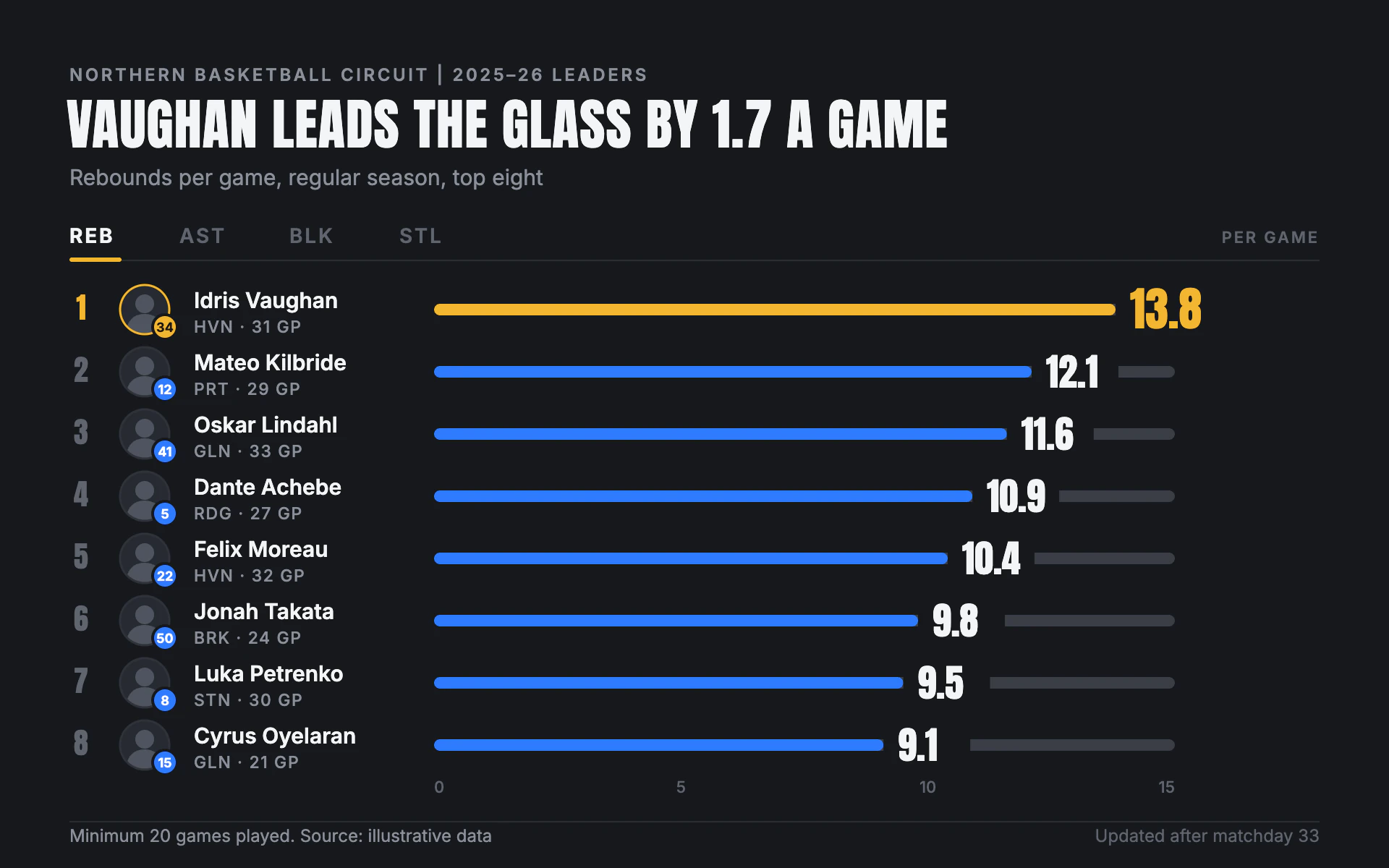 Stat Leaders bar chart, dark theme: A league app leaderboard with avatars, blue bars and a gold leader.