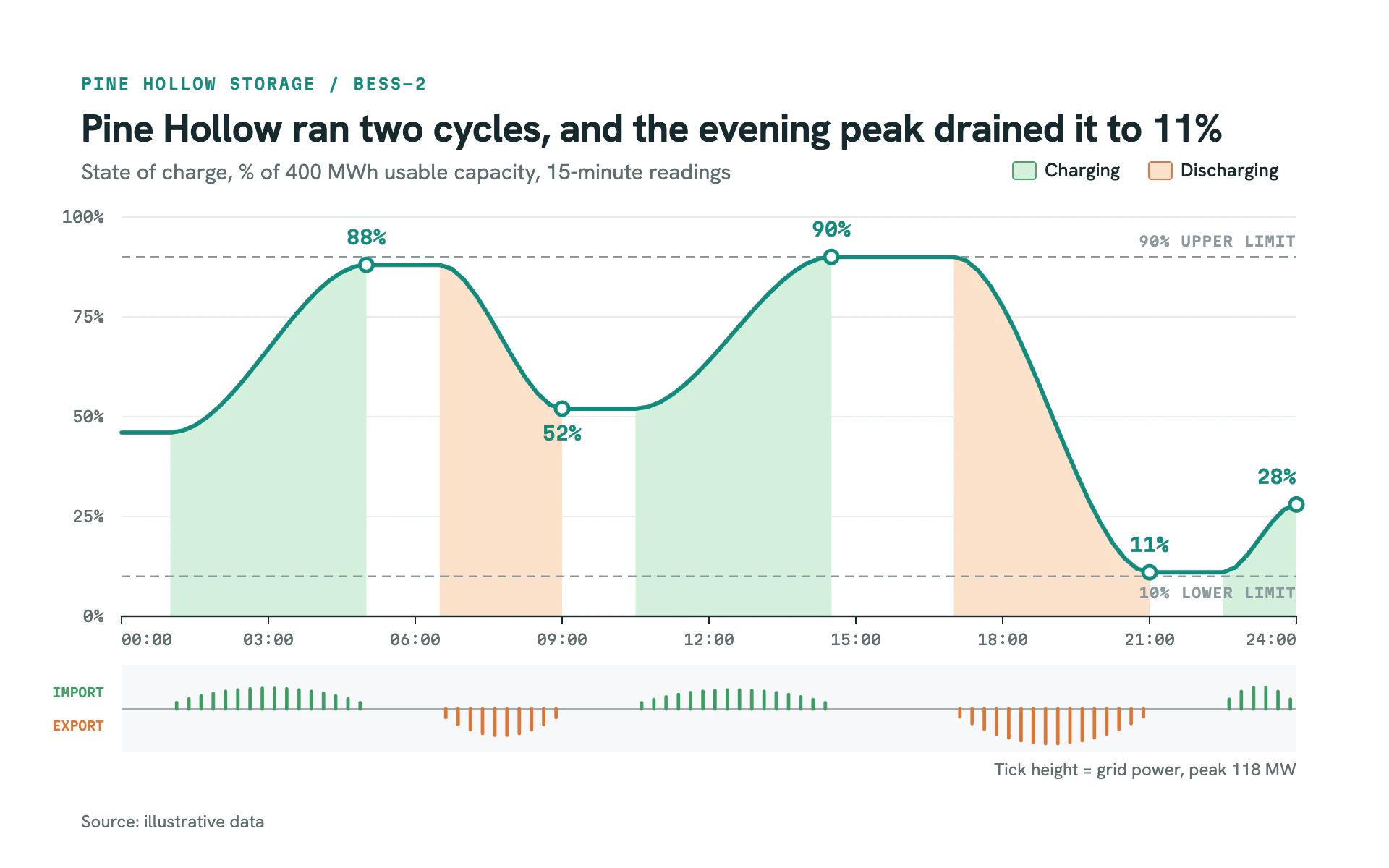 State of Charge line chart, light theme: Teal SoC line over green charge and orange discharge fills with a grid tick strip.