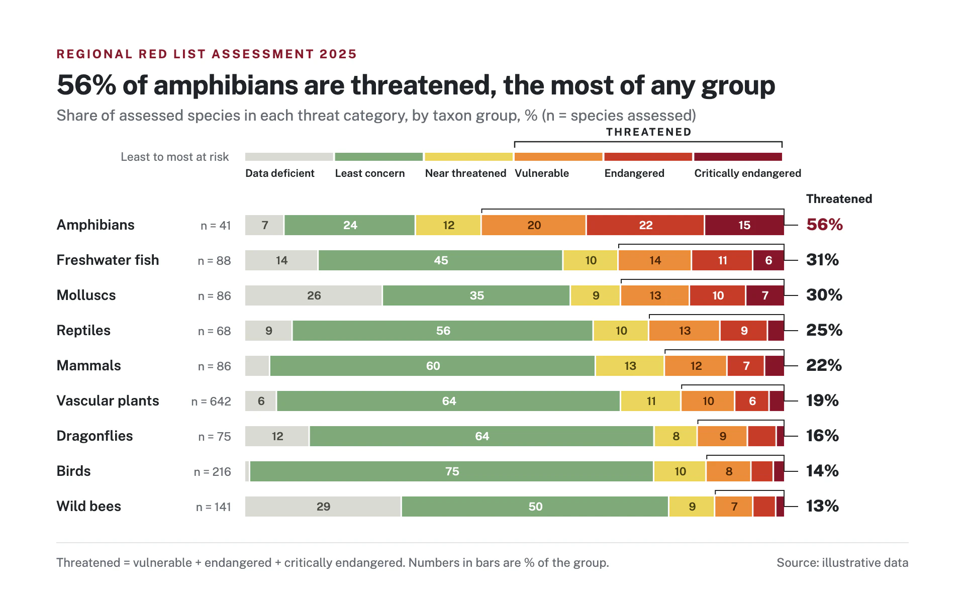 Status Share bar chart, light theme: 100% threat-scale bars from sage to crimson with a bracketed threatened share.