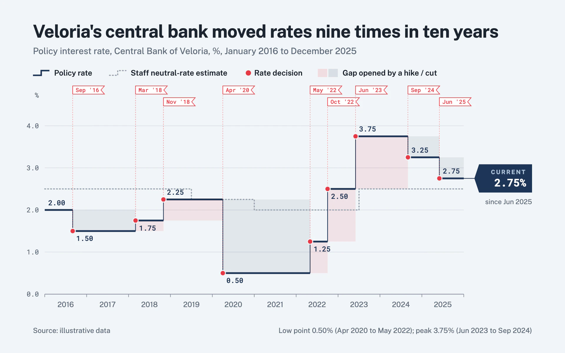 Step Change line chart, light theme: A navy step line with red decision markers, date flags and shaded gaps per move.