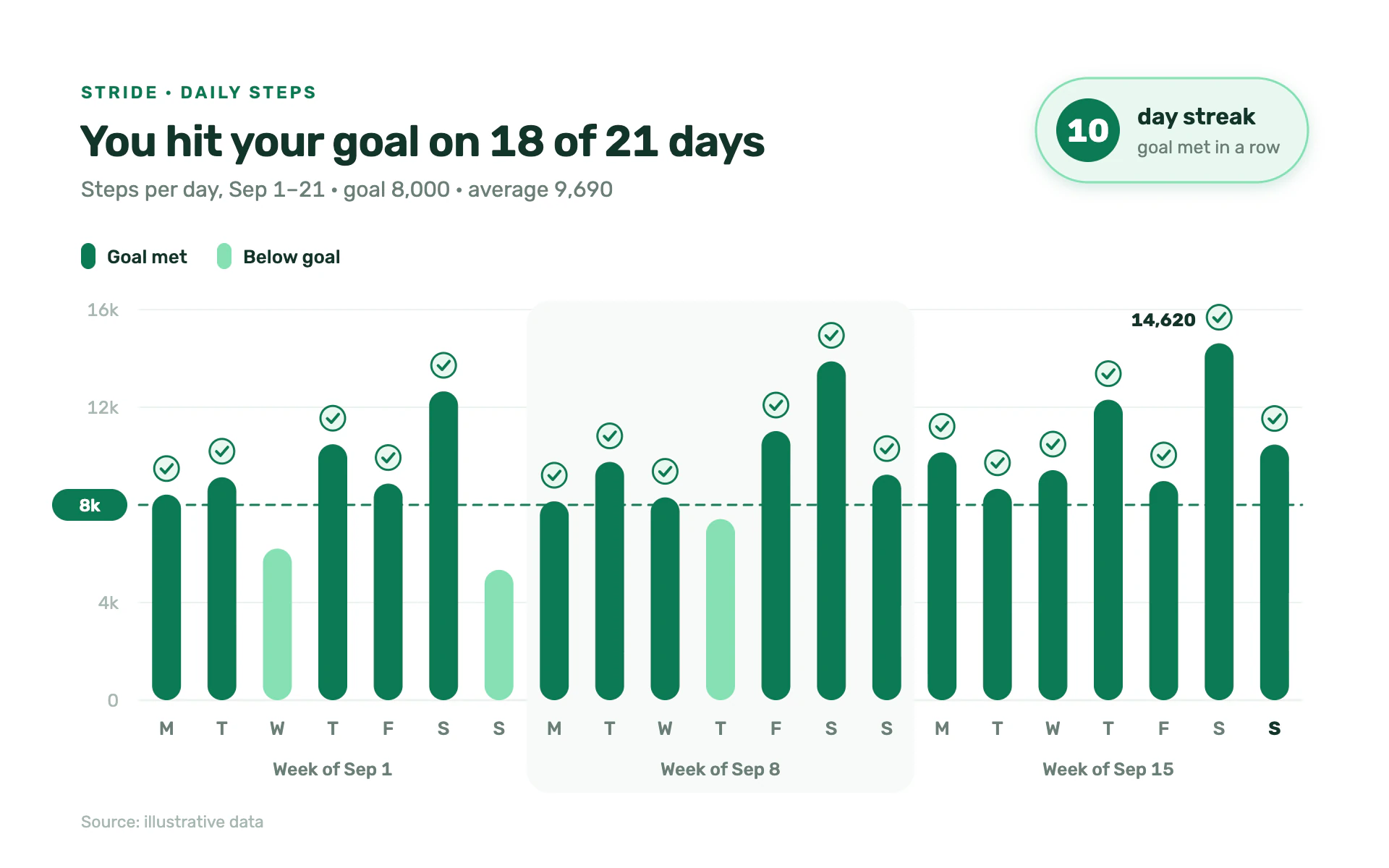 Step Streak bar chart, light theme: Mint and deep green pill bars with goal check marks and a streak badge.