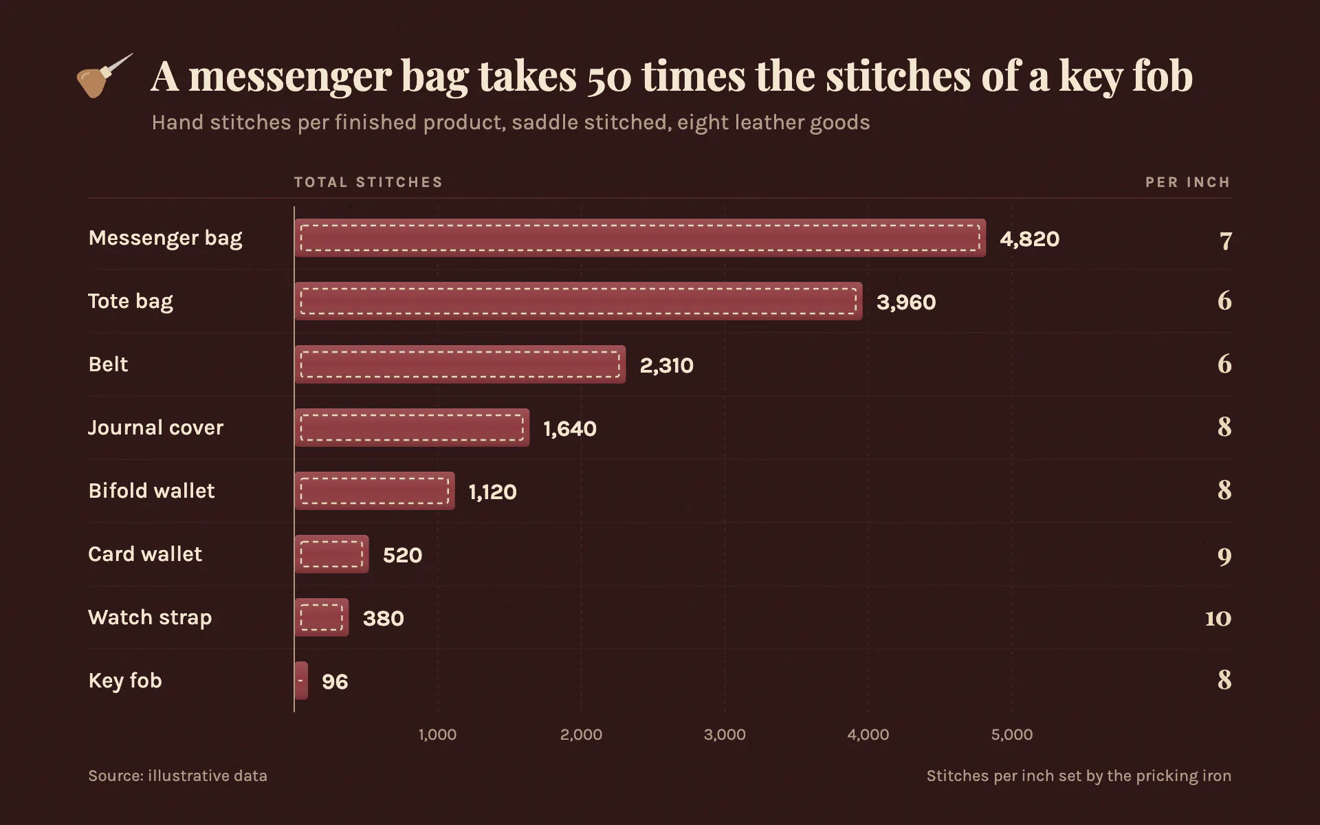 Stitch Count bar chart, dark theme: Oxblood leather rows of burgundy bars edged with cream saddle stitching.