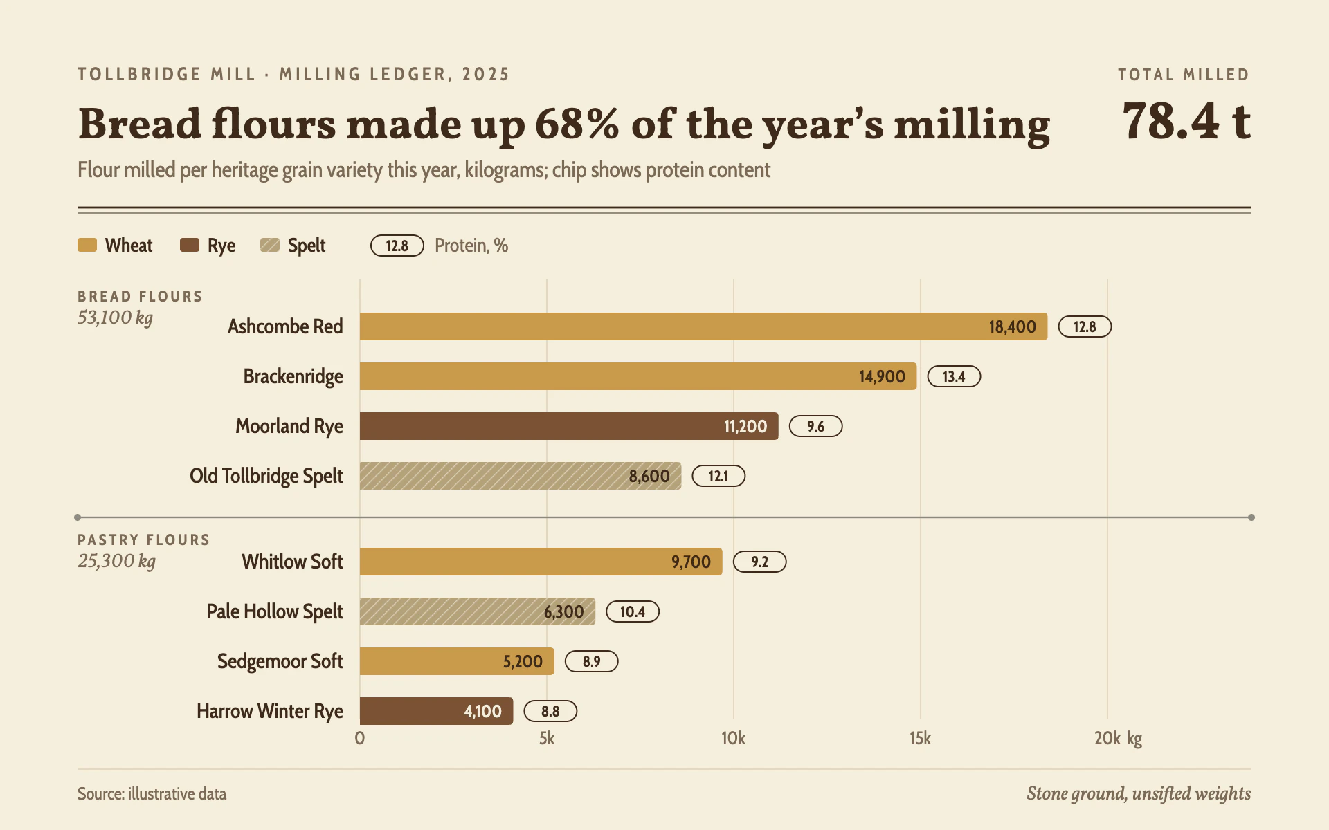 Stone Mill bar chart, light theme: A pale wheat mill ledger with grain-toned bars ending in protein chips.