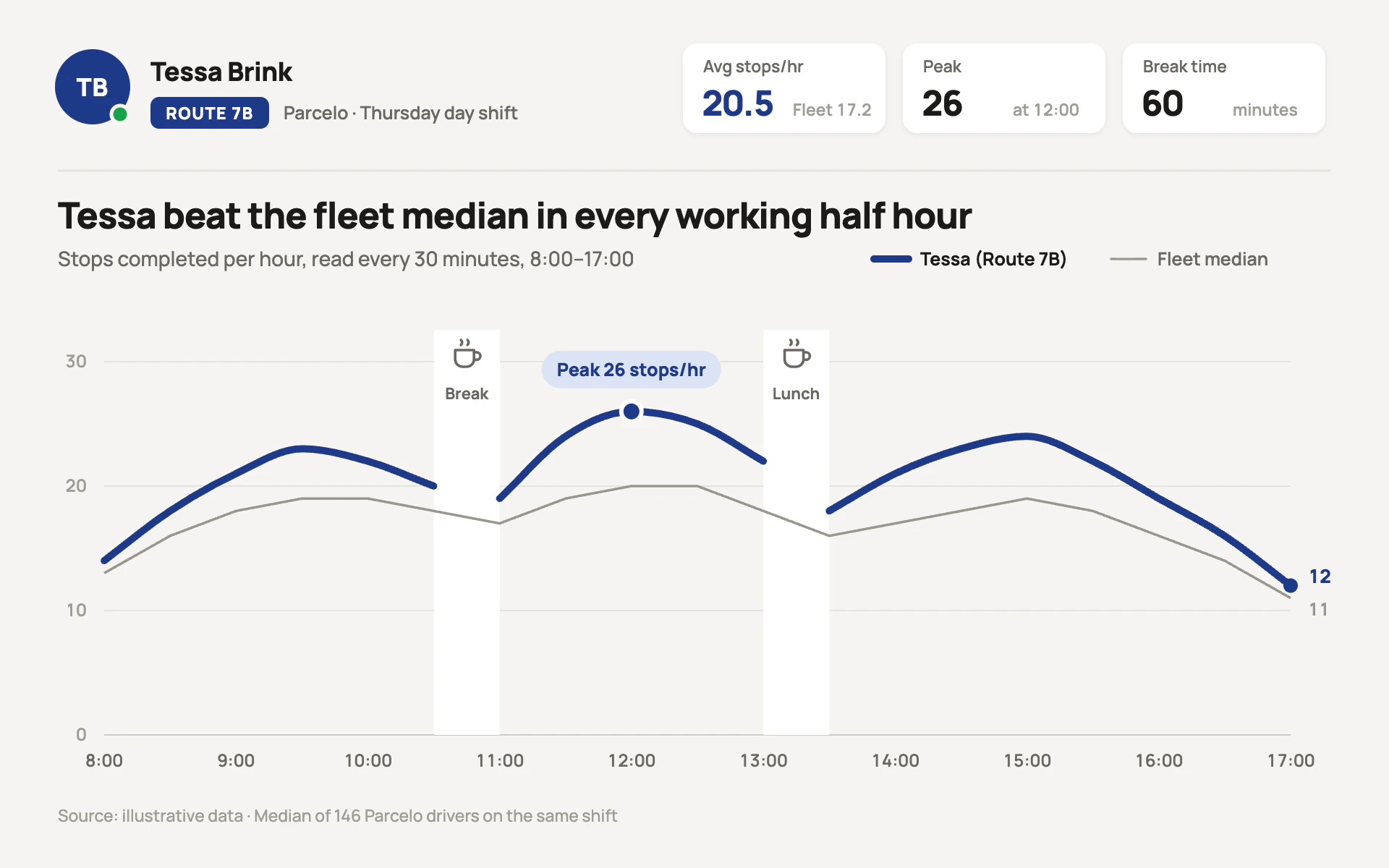 Stops per Hour line chart, light theme: Driver scorecard with a heavy navy line, gray median and white break gaps.