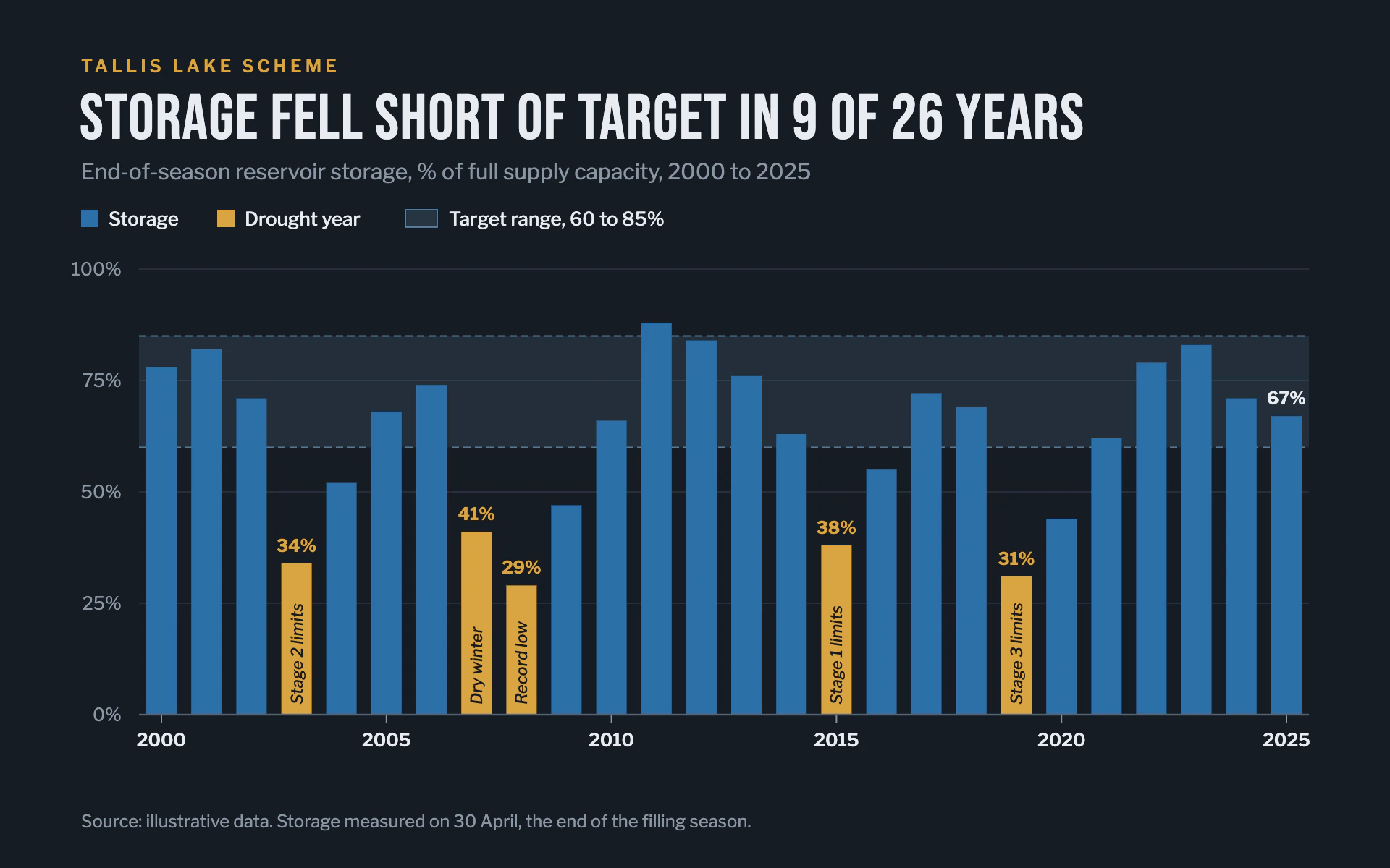 Storage Annual bar chart, dark theme: Condensed-headline storage board with ochre drought years and a target band.