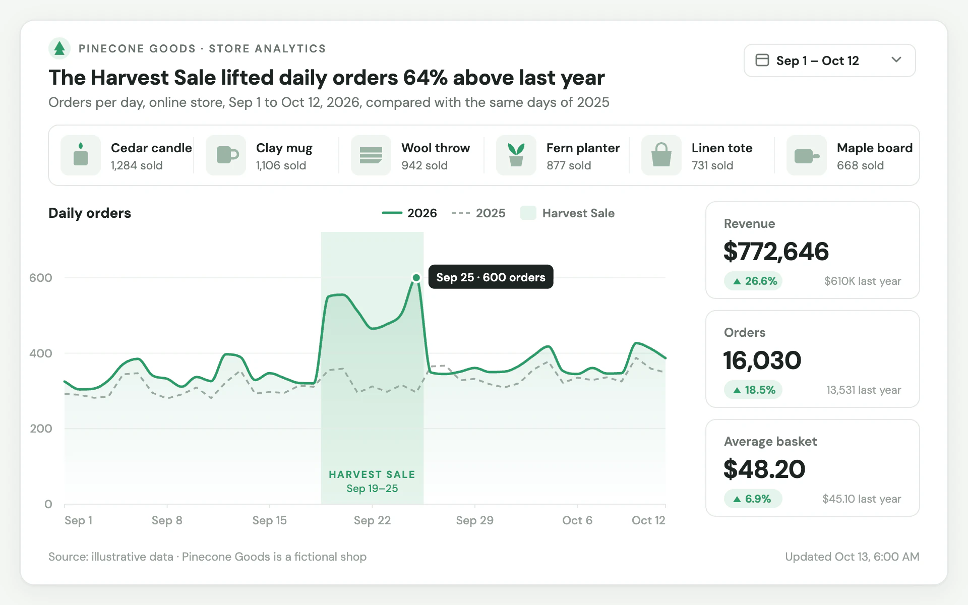 Store Analytics line chart, light theme: A white shop dashboard with top-seller thumbnails, KPI tiles and a promo band.