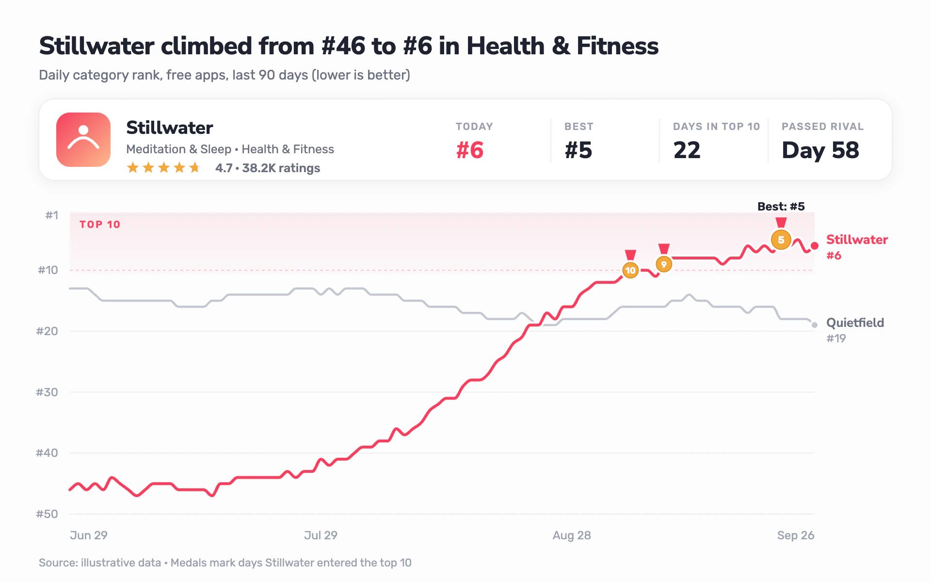 Store Rank line chart, light theme: App-store listing card over a coral inverted-rank line with medal markers.