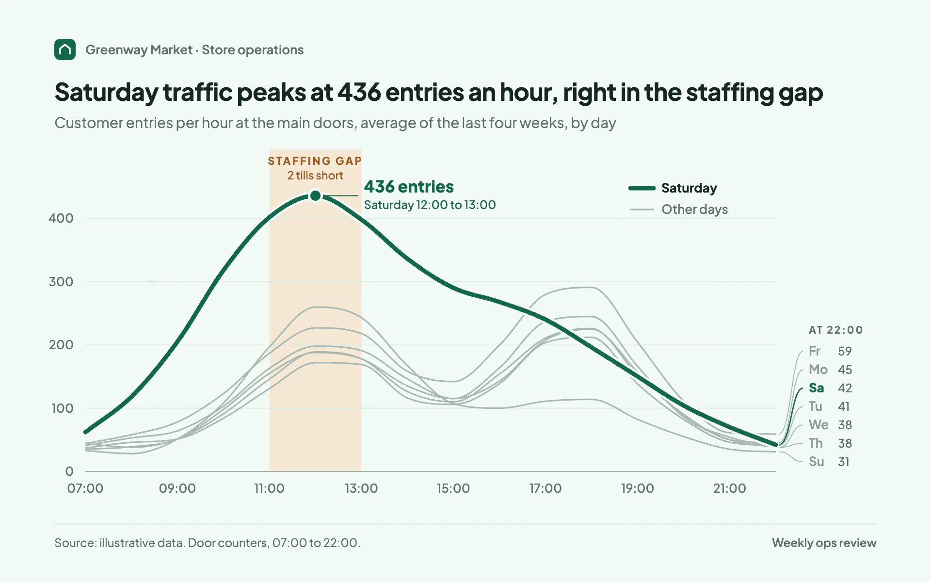 Store Traffic line chart, light theme: Soft gray footfall lines with one deep green day and a shaded staffing gap.