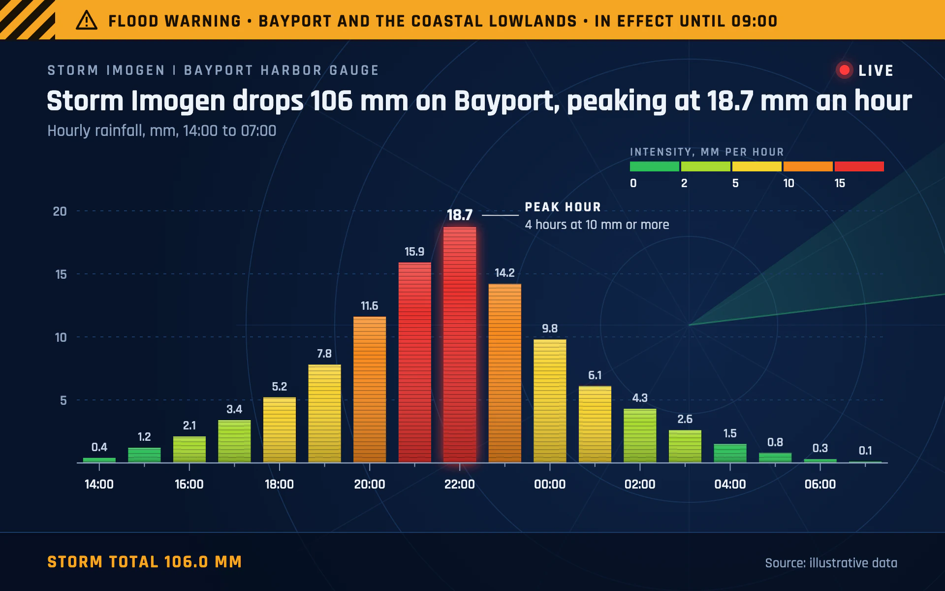 Storm Tracker bar chart, dark theme: Radar-ramp rainfall bars on a navy weather center set under an amber warning banner.