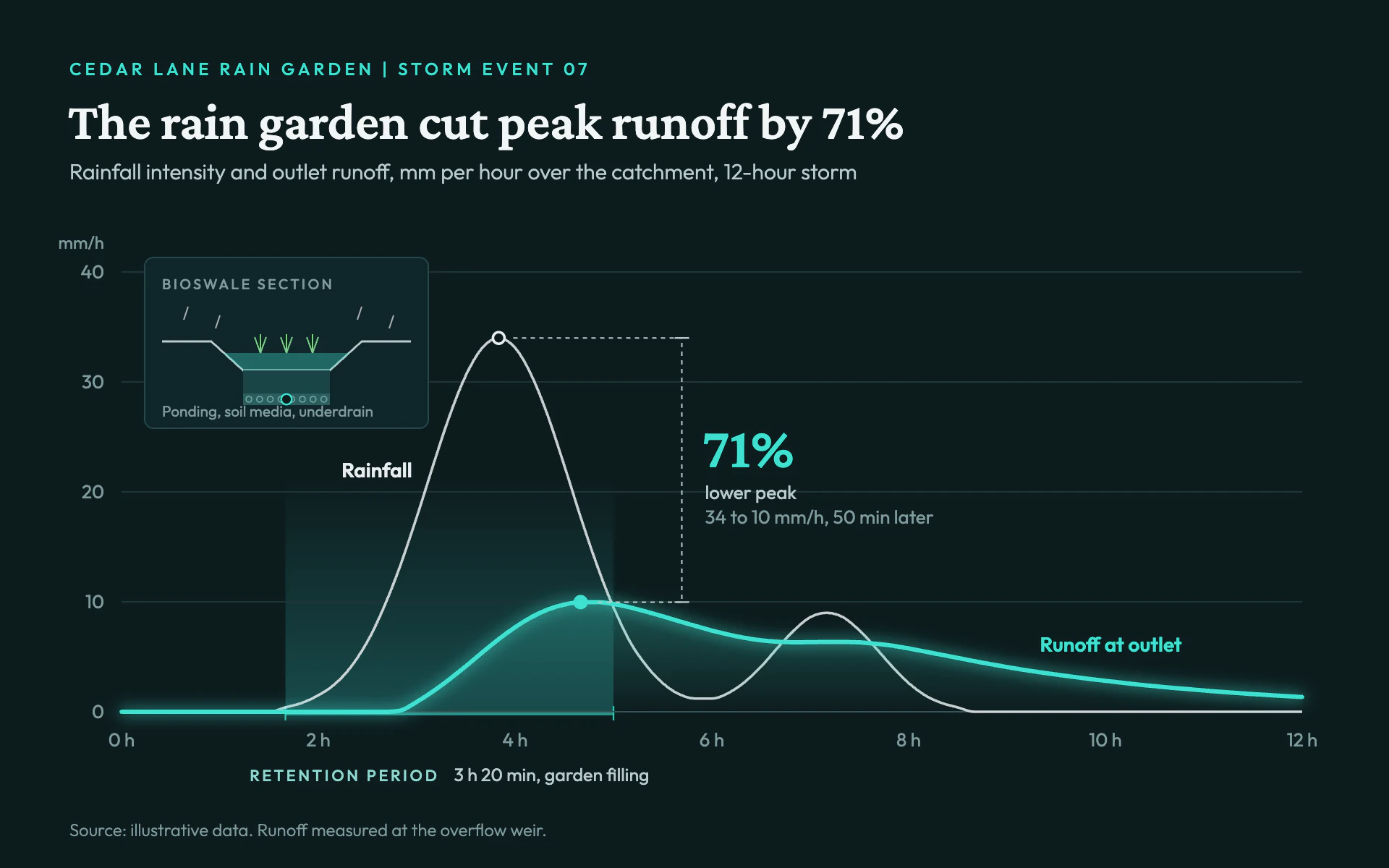 Stormwater Night line chart, dark theme: A glowing aqua runoff line against rainfall, with a bioswale inset and peak bracket.