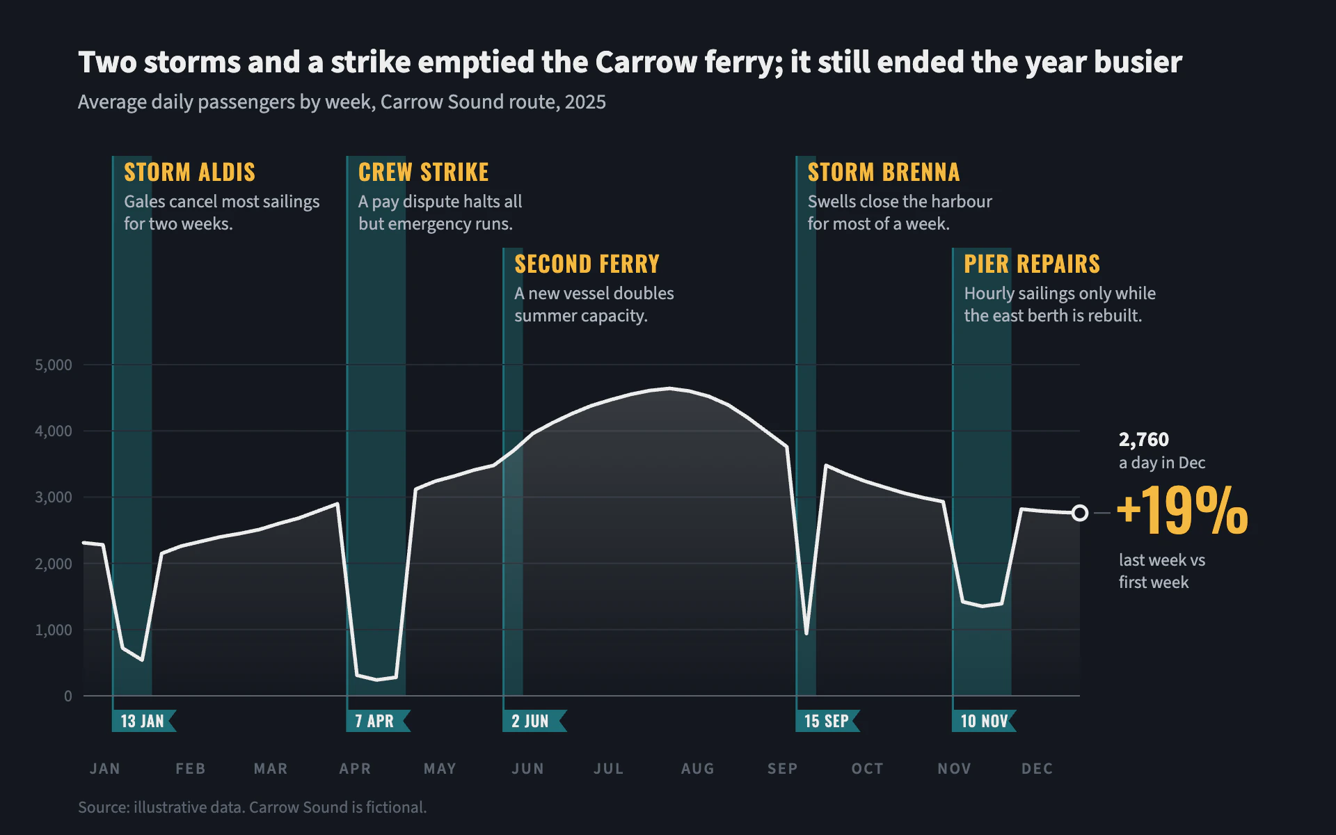 Story Beats line chart, dark theme: Dark year-in-review line with teal event bands and amber headlines.