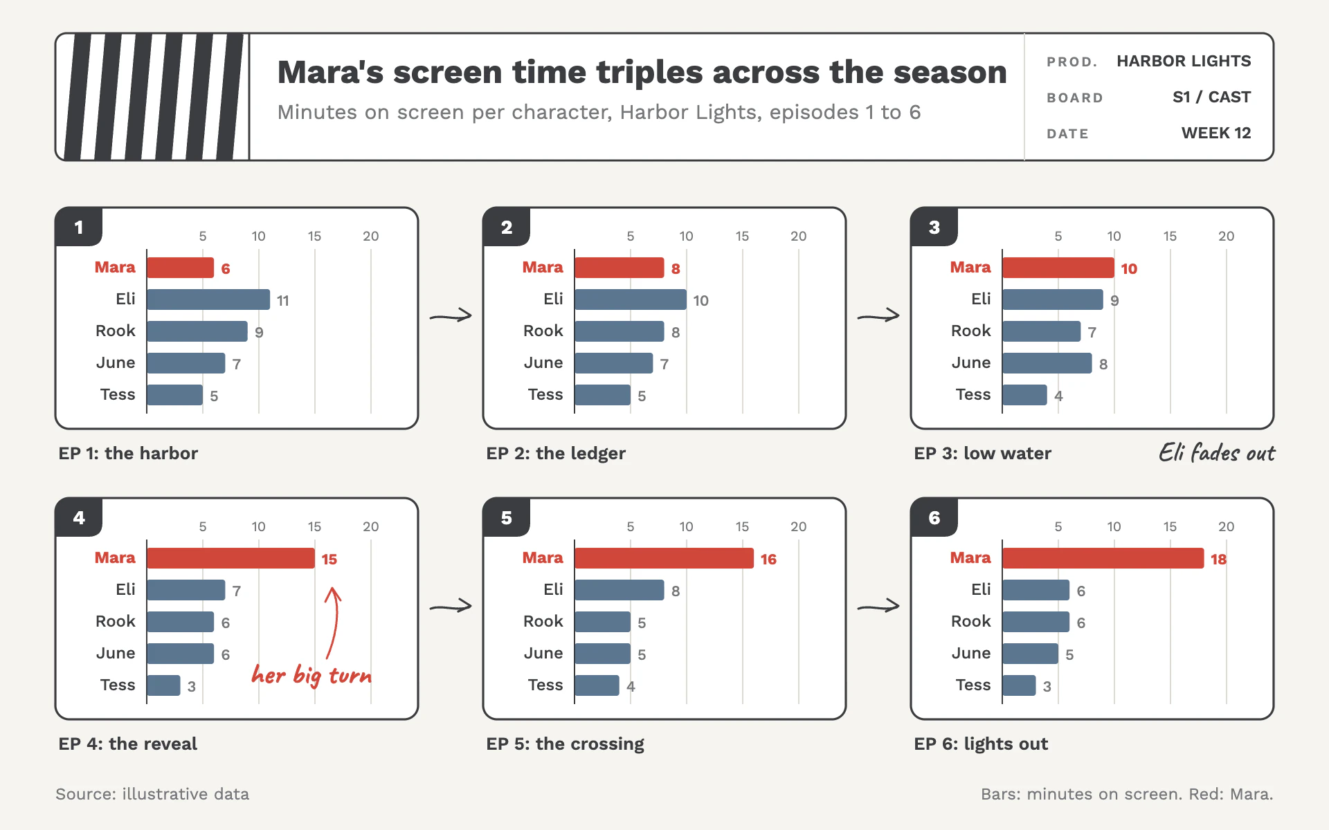 Storyboard bar chart, light theme: Six rounded storyboard panels under a slate, one character in red.