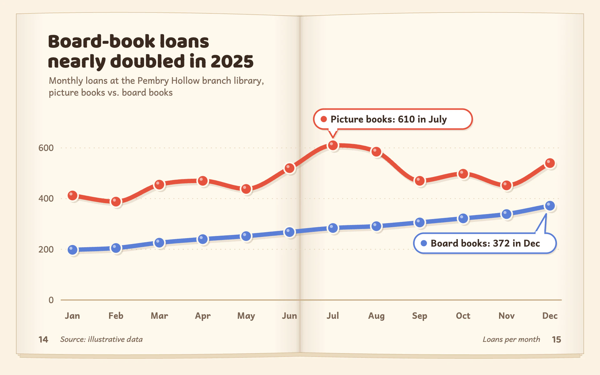 Storybook Spread line chart, light theme: An open picture-book spread with cut-paper markers and friendly label bubbles.
