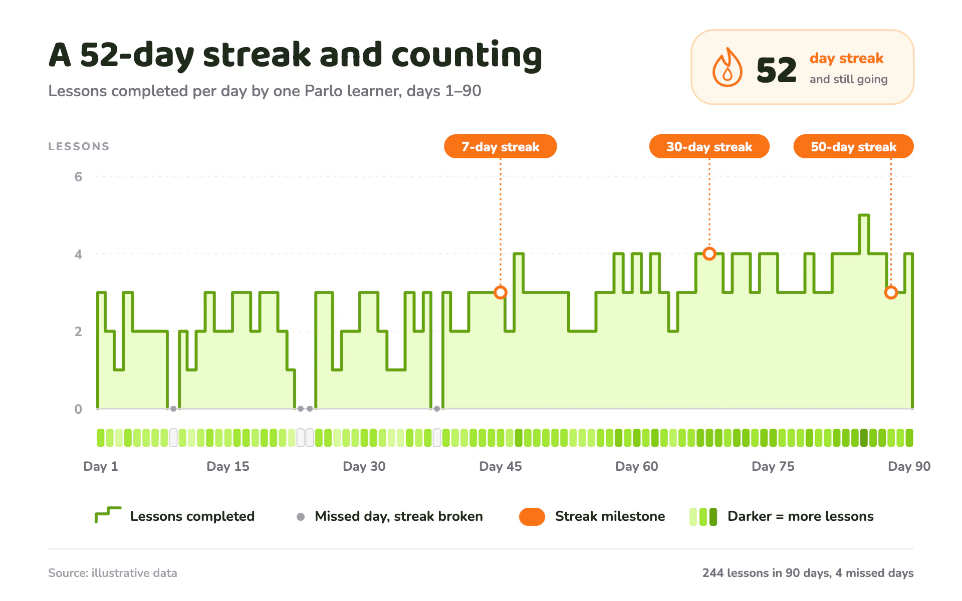 Streak Calendar line chart, light theme: A lesson-app streak view with a lime stepped line, gap marks and milestone pills.
