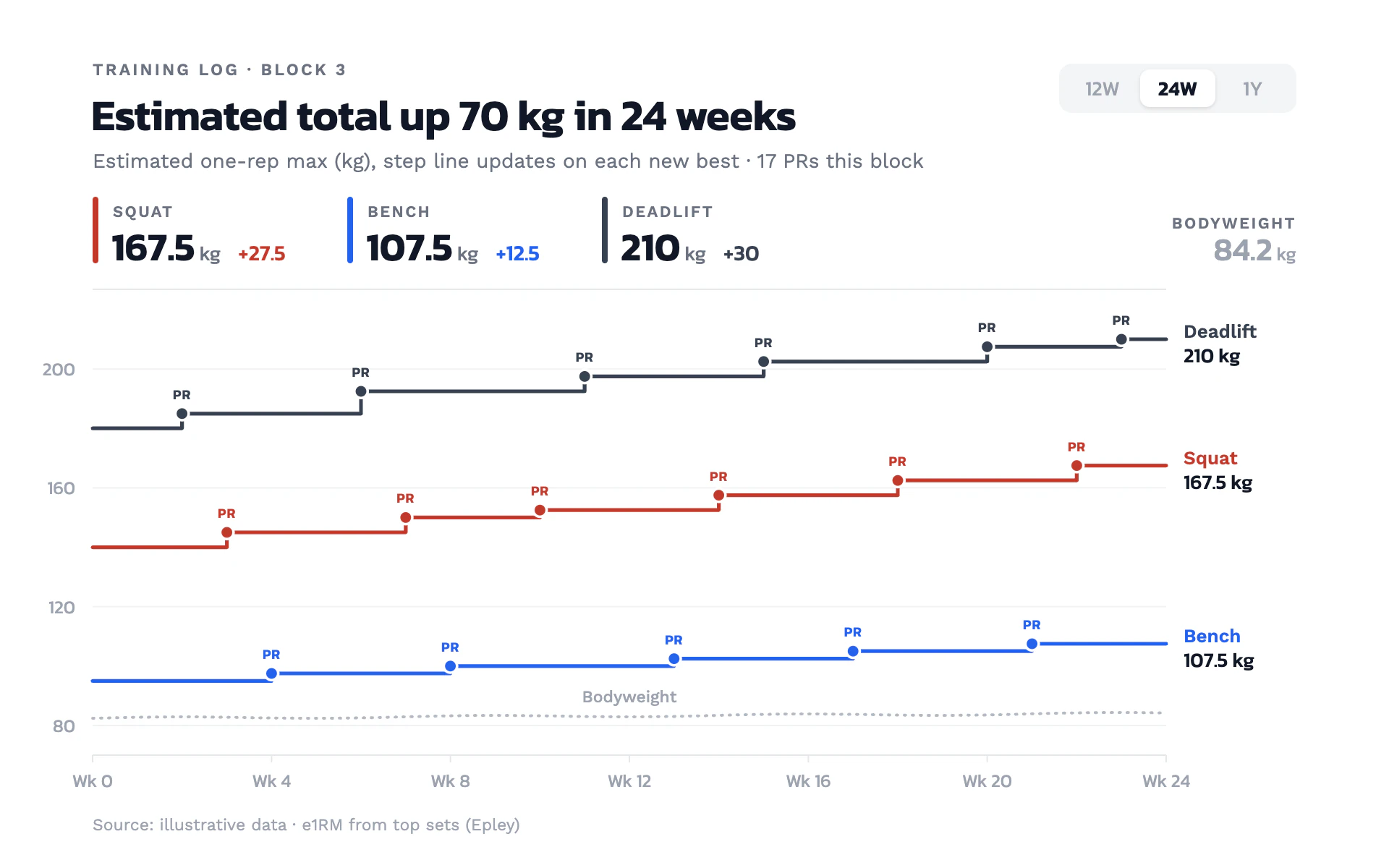 Strength Log line chart, light theme: White training-app step lines in brick, blue and graphite with tiny PR badges.