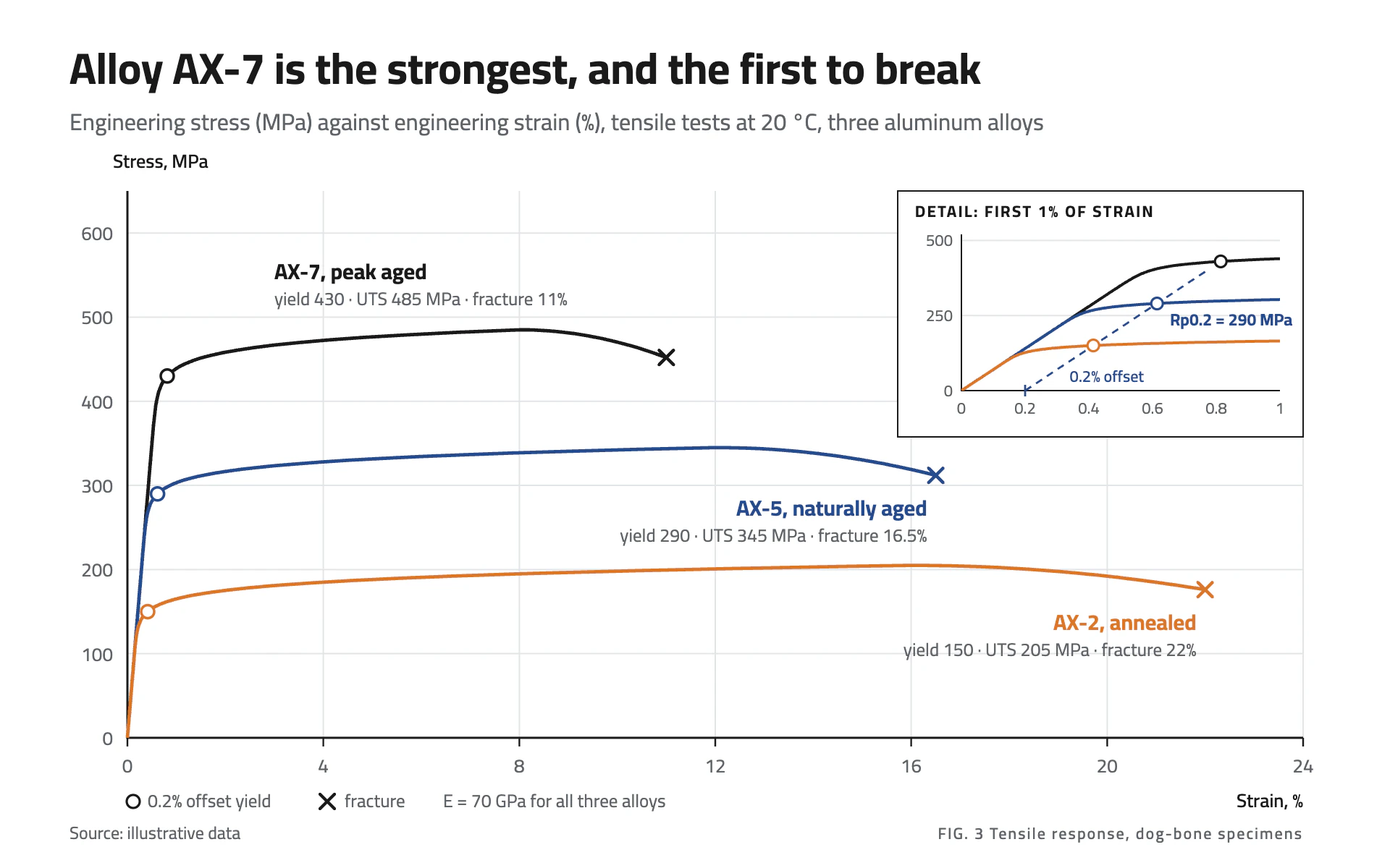 Stress Strain line chart, light theme: Engineering tensile curves with yield circles, fracture marks and a detail inset.