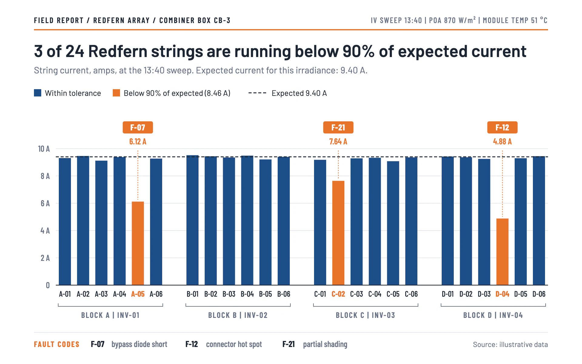 String Output bar chart, light theme: Field report bars in solar blue with orange fault-tagged underperformers.