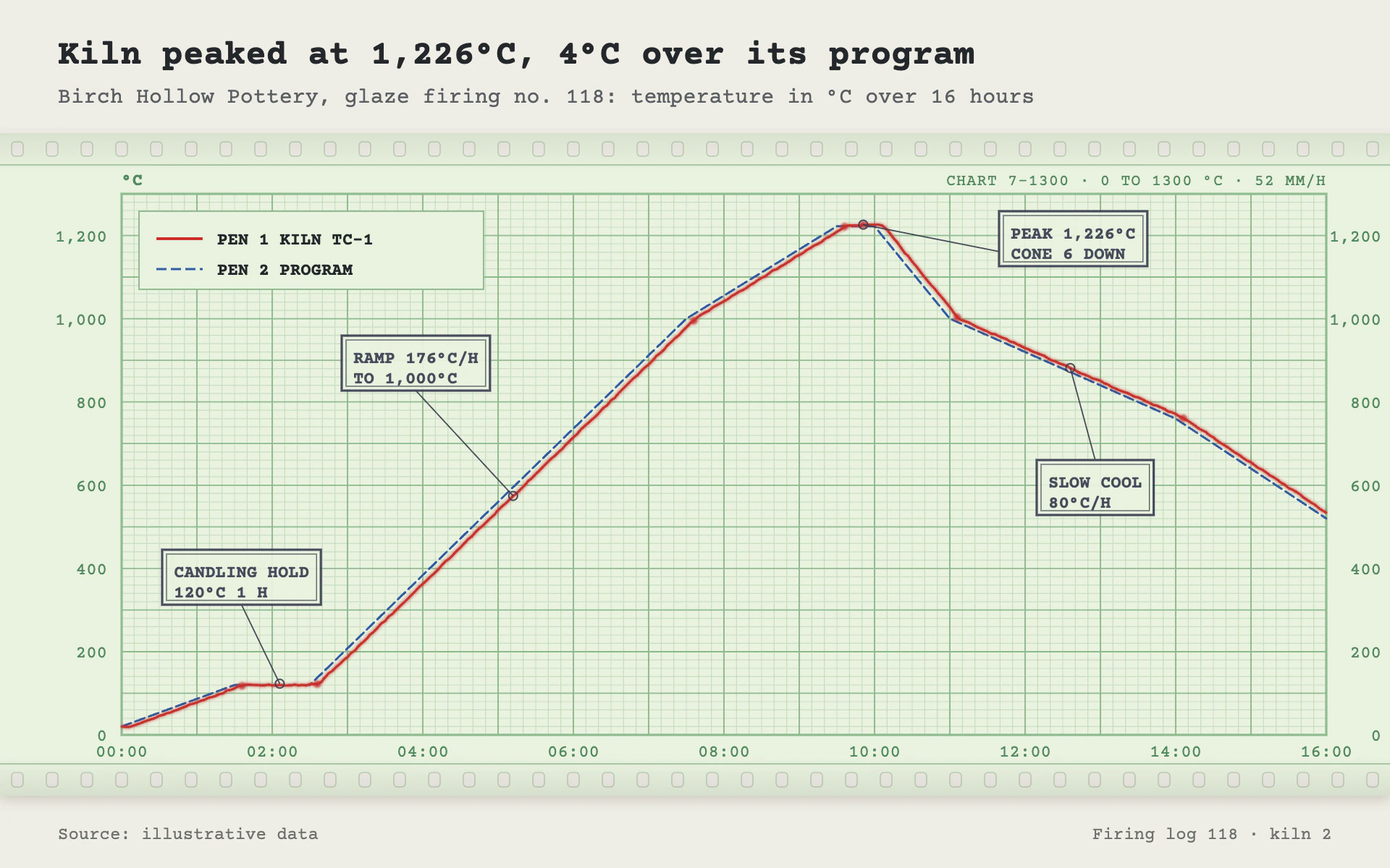 Strip Chart line chart, light theme: Pale green recorder paper with perforated edges, red and blue pens, stamped notes.