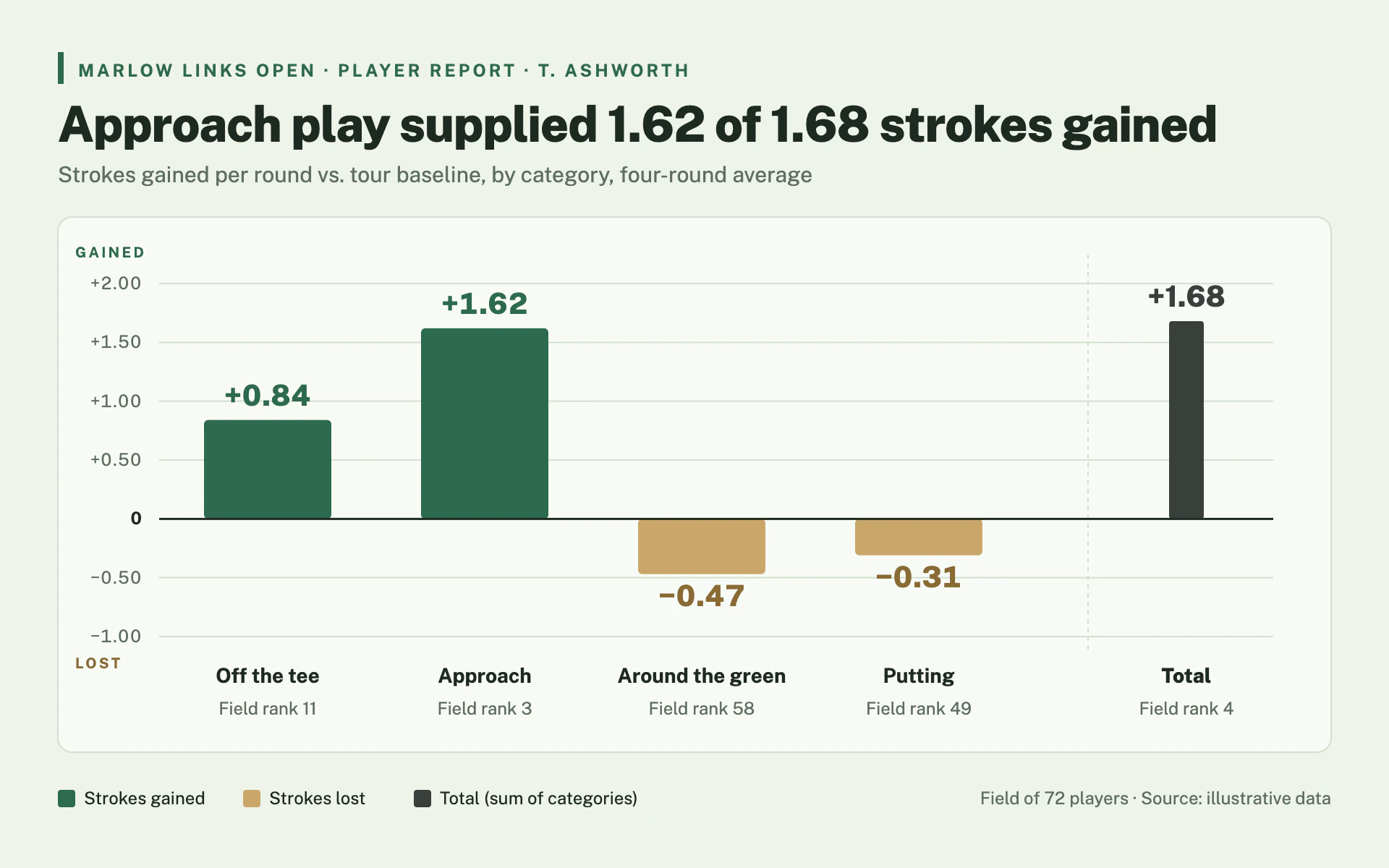 Strokes Gained bar chart, light theme: Fairway-green analytics card with green gains, sand losses and a thin total bar.