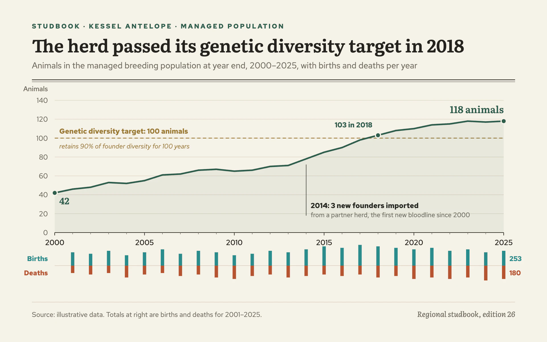 Studbook Census line chart, light theme: Ecru registry page with a green population line, target and birth/death ledger.