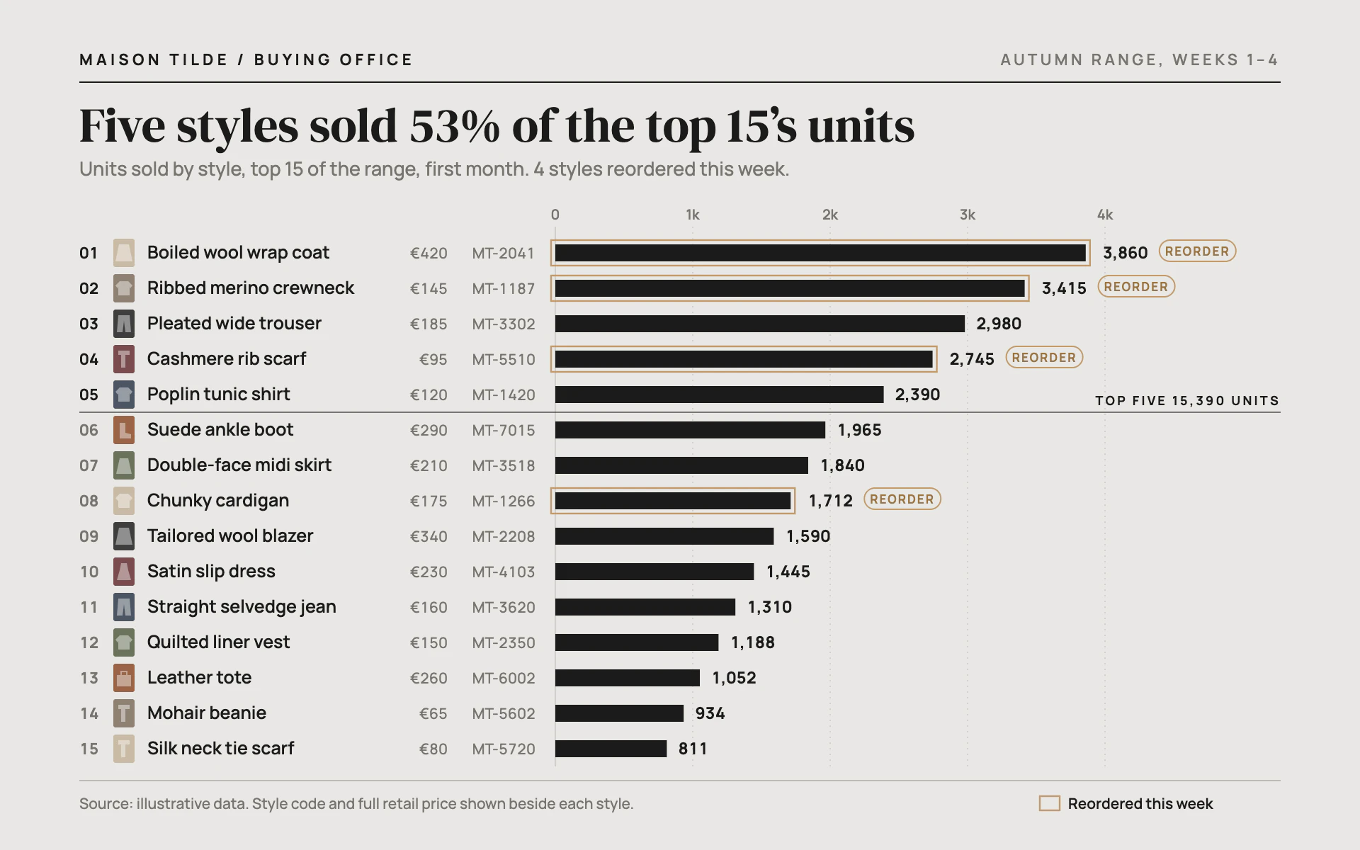 Style Ranking bar chart, light theme: Ranked ink bars with garment thumbnails, codes, prices and camel reorder flags.