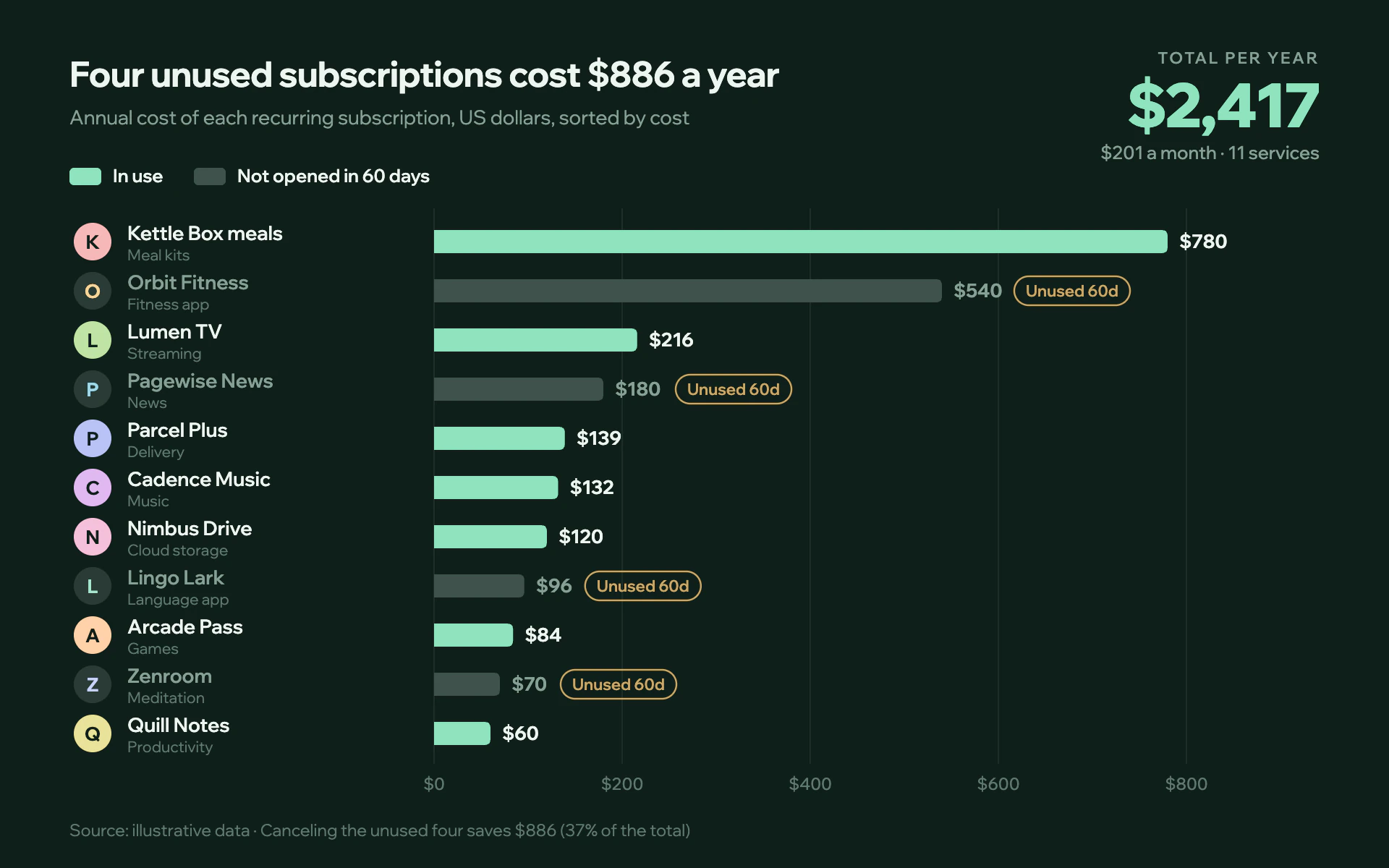Subscription Audit bar chart, dark theme: Ink-green subscription ranking with pastel avatars, mint bars and unused tags.
