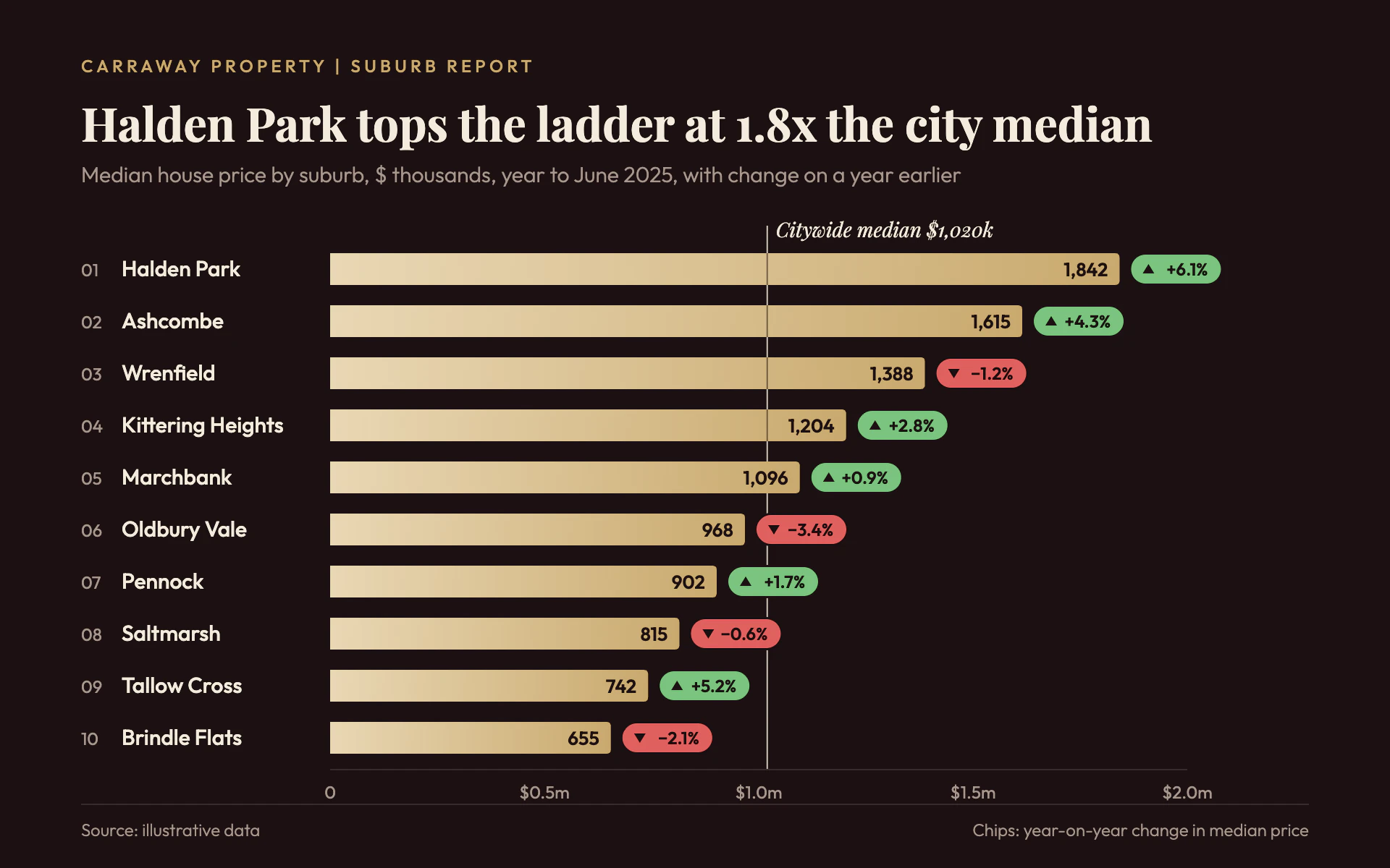 Suburb Ladder bar chart, dark theme: Oxblood magazine ranking with champagne gradient bars and green or red change chips.