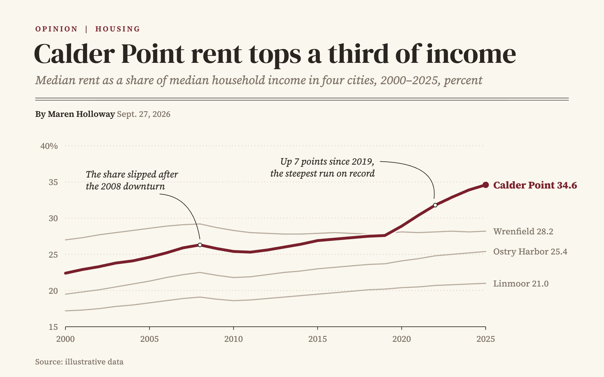 Sunday Review line chart, light theme: An opinion-page chart with one oxblood line and italic curved-leader notes.