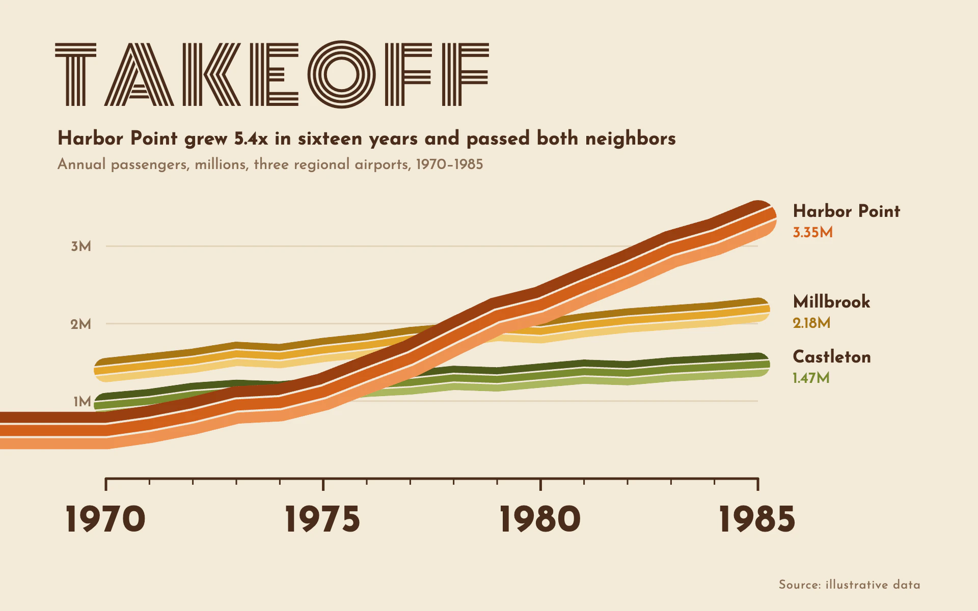 Supergraphic line chart, light theme: 1970s wall stripes, each series a three-stripe ribbon turning mitered corners.