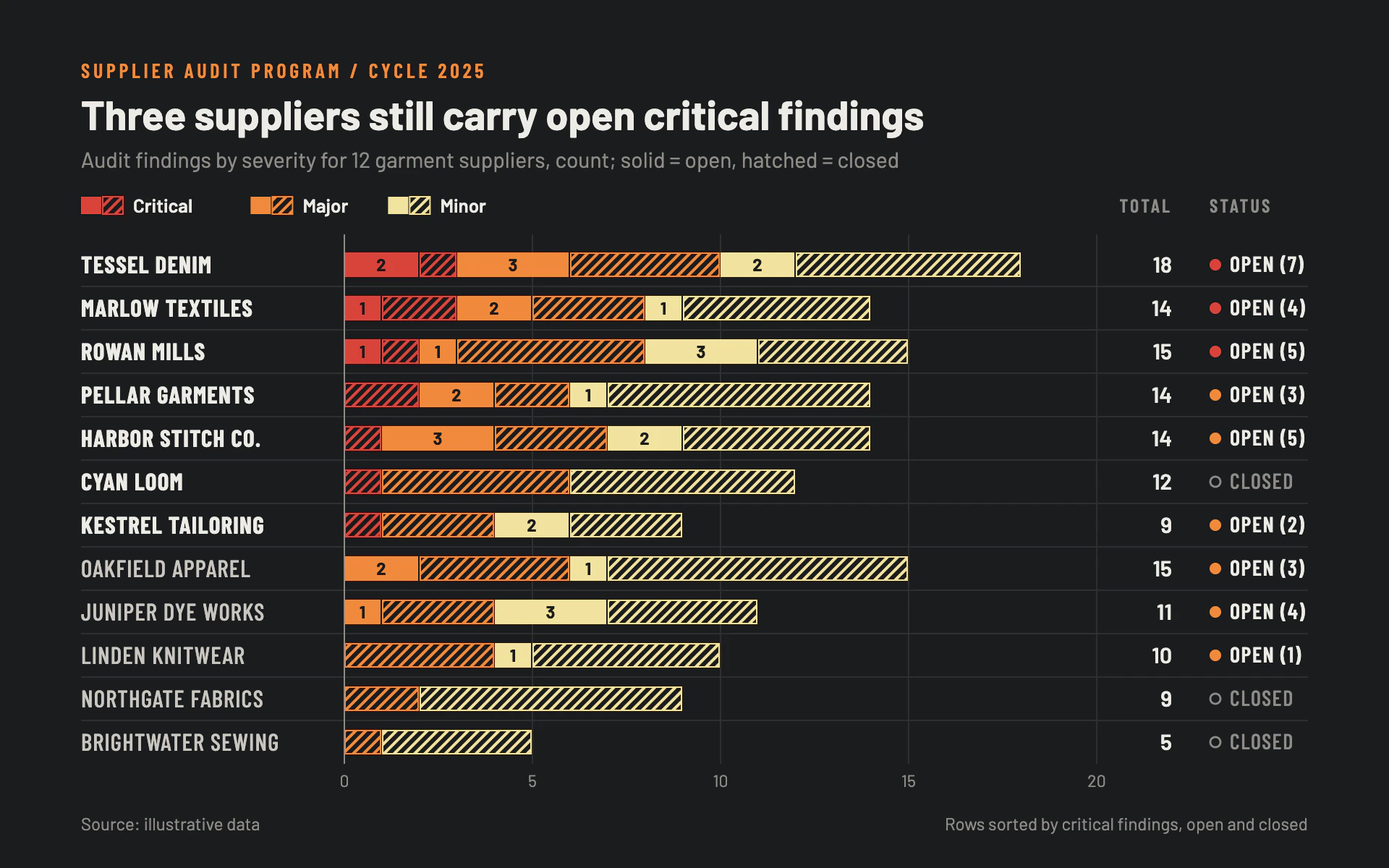 Supplier Findings bar chart, dark theme: Audit dashboard of severity-stacked bars, hatched when closed, with a status column.
