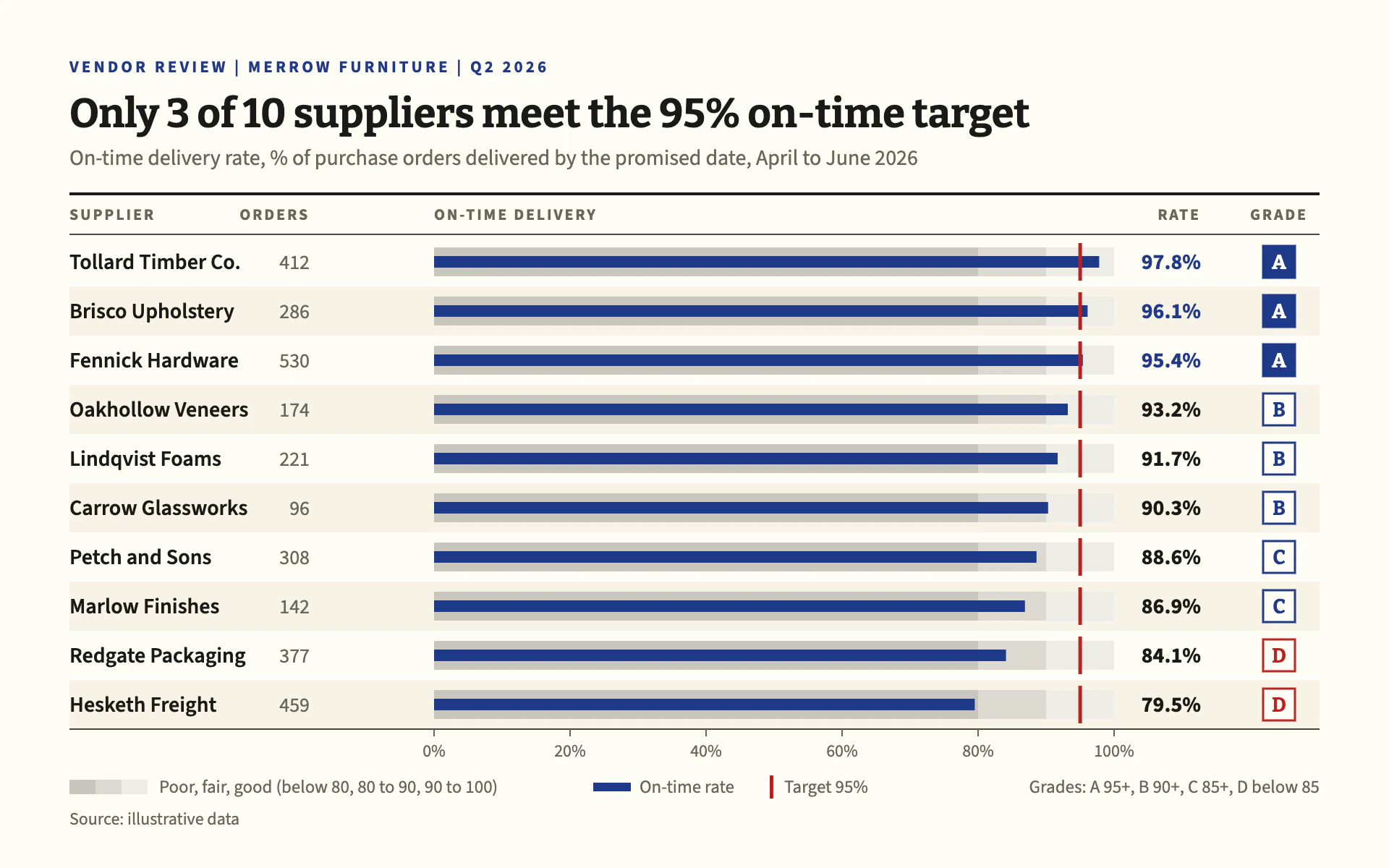Supplier Scorecard bar chart, light theme: A cream vendor review table of bullet graphs with boxed letter grades.