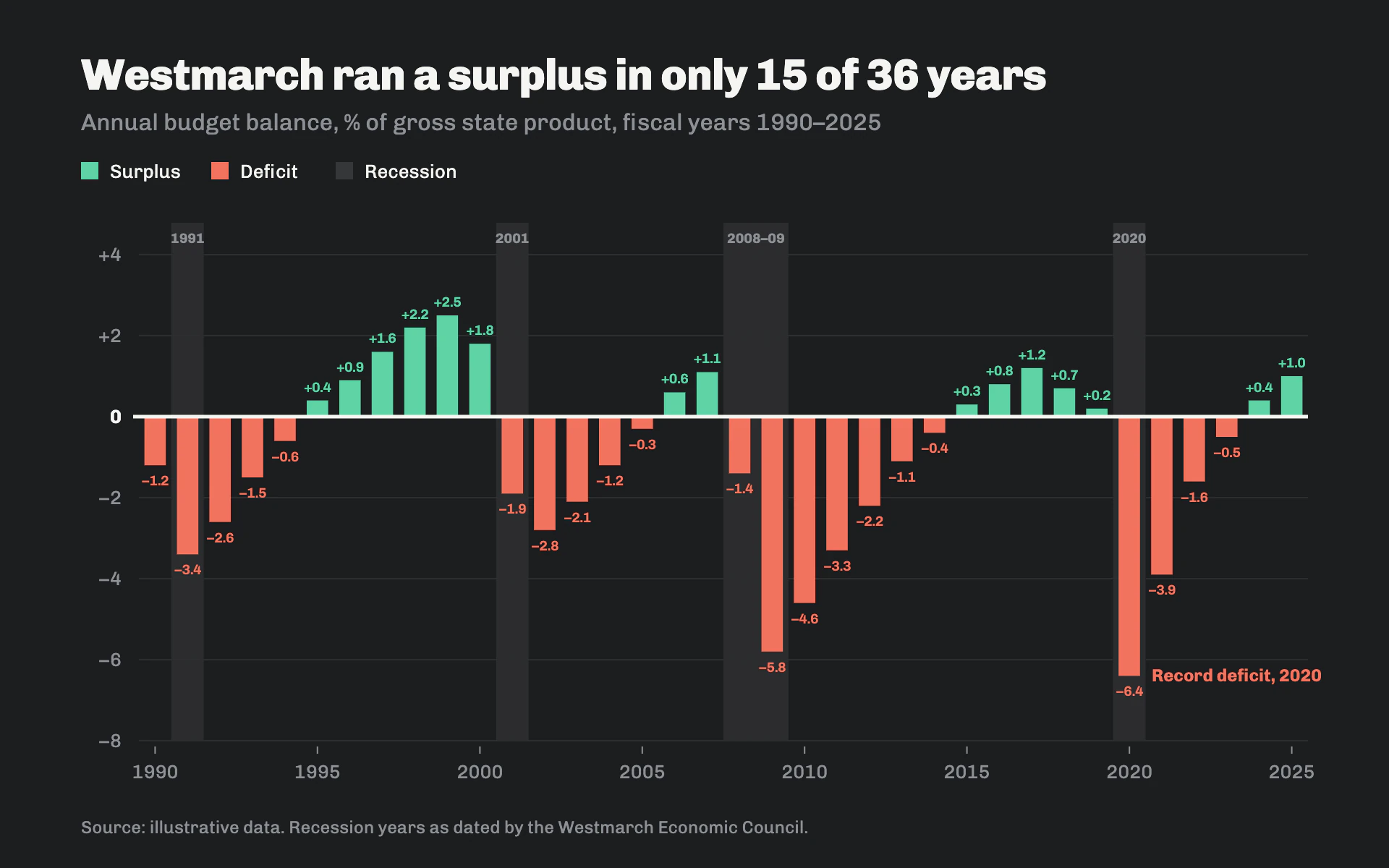 Surplus Deficit bar chart, dark theme: Diverging mint and coral bars on graphite with shaded recession columns.