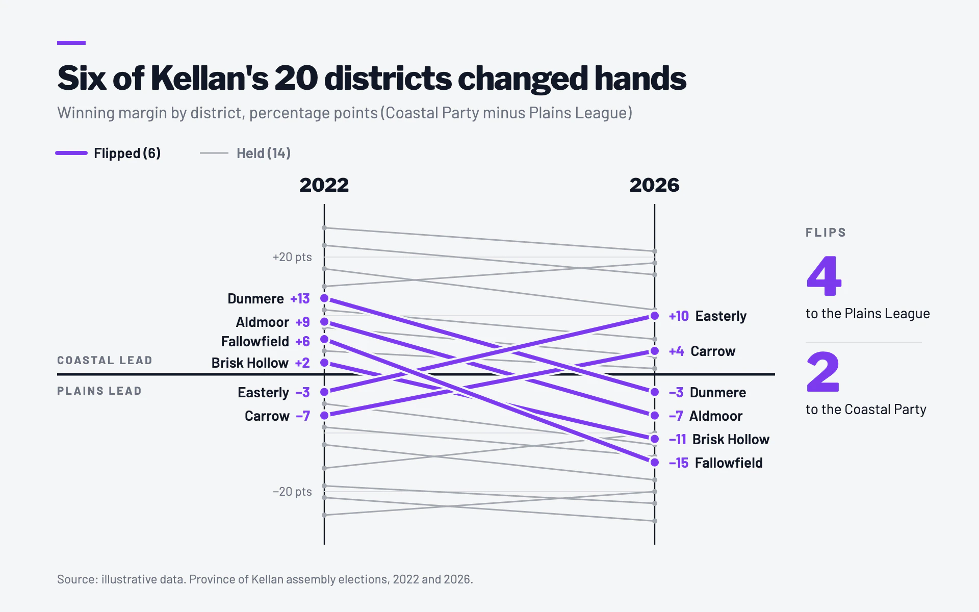 Swing Districts line chart, light theme: A two-election slope chart with flipped districts in thick violet.
