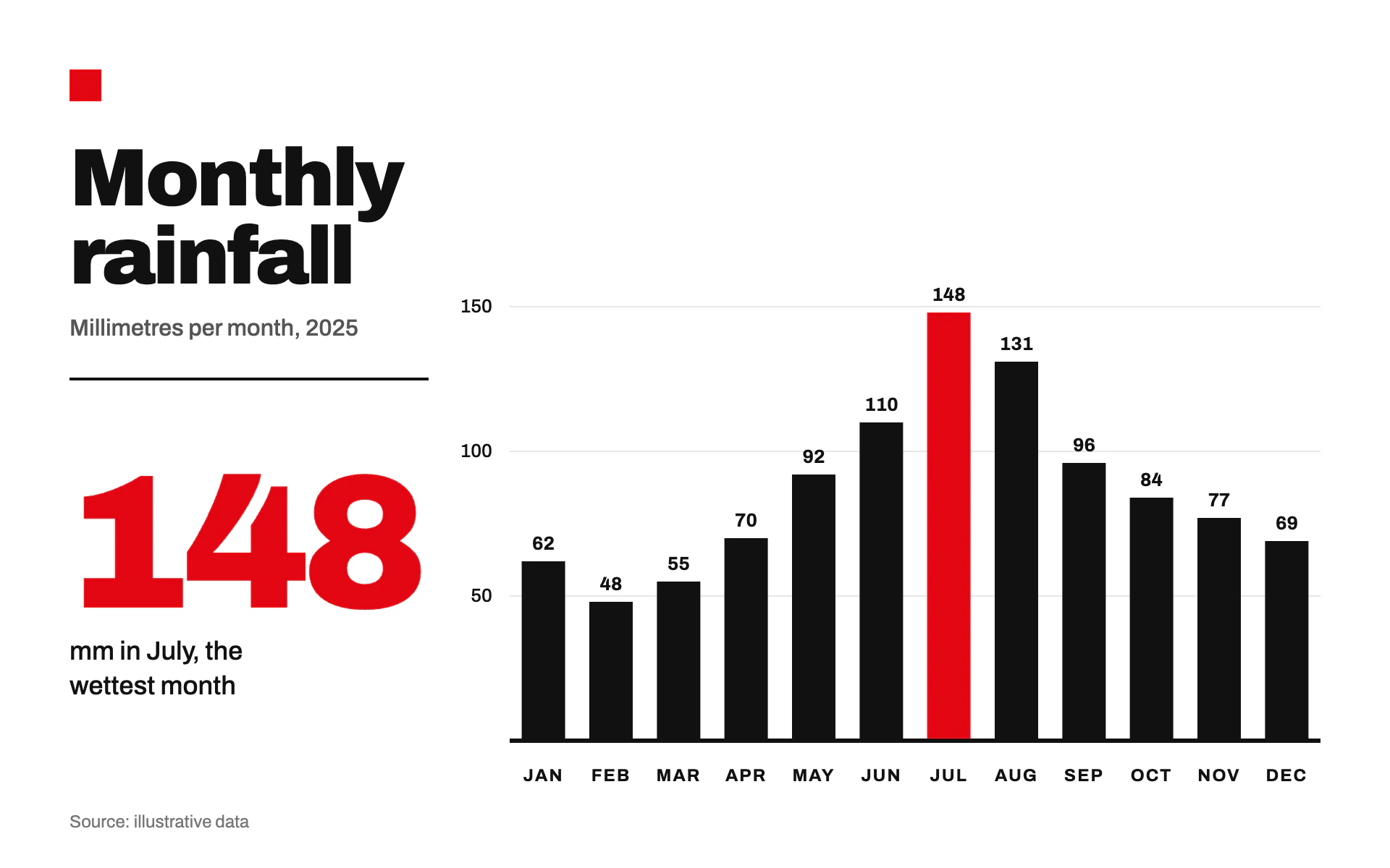 Swiss Grid bar chart, light theme: An asymmetric grid, oversized grotesk type and one red accent.