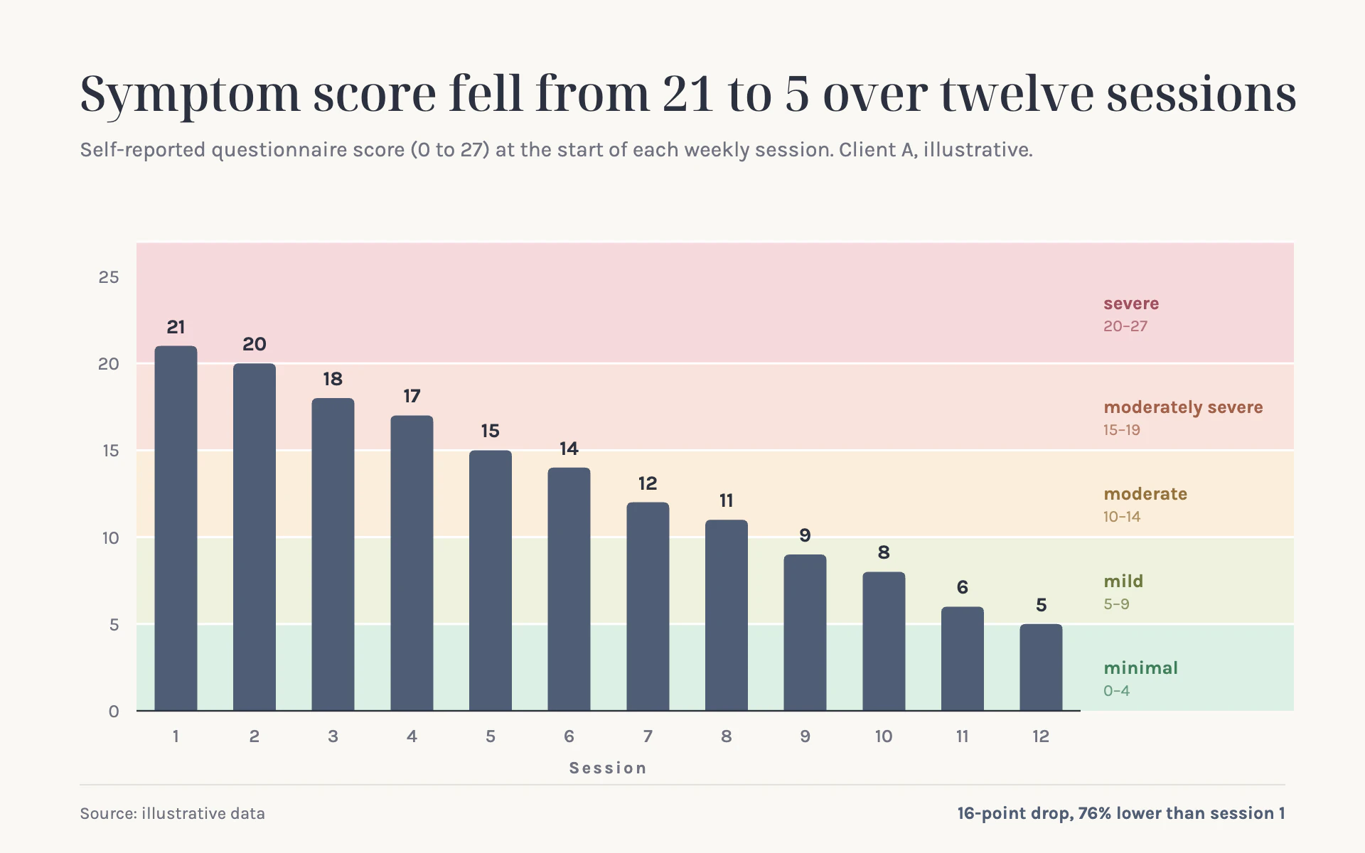 Symptom Scores bar chart, light theme: Slate session bars stepping down through rose-to-mint severity bands.