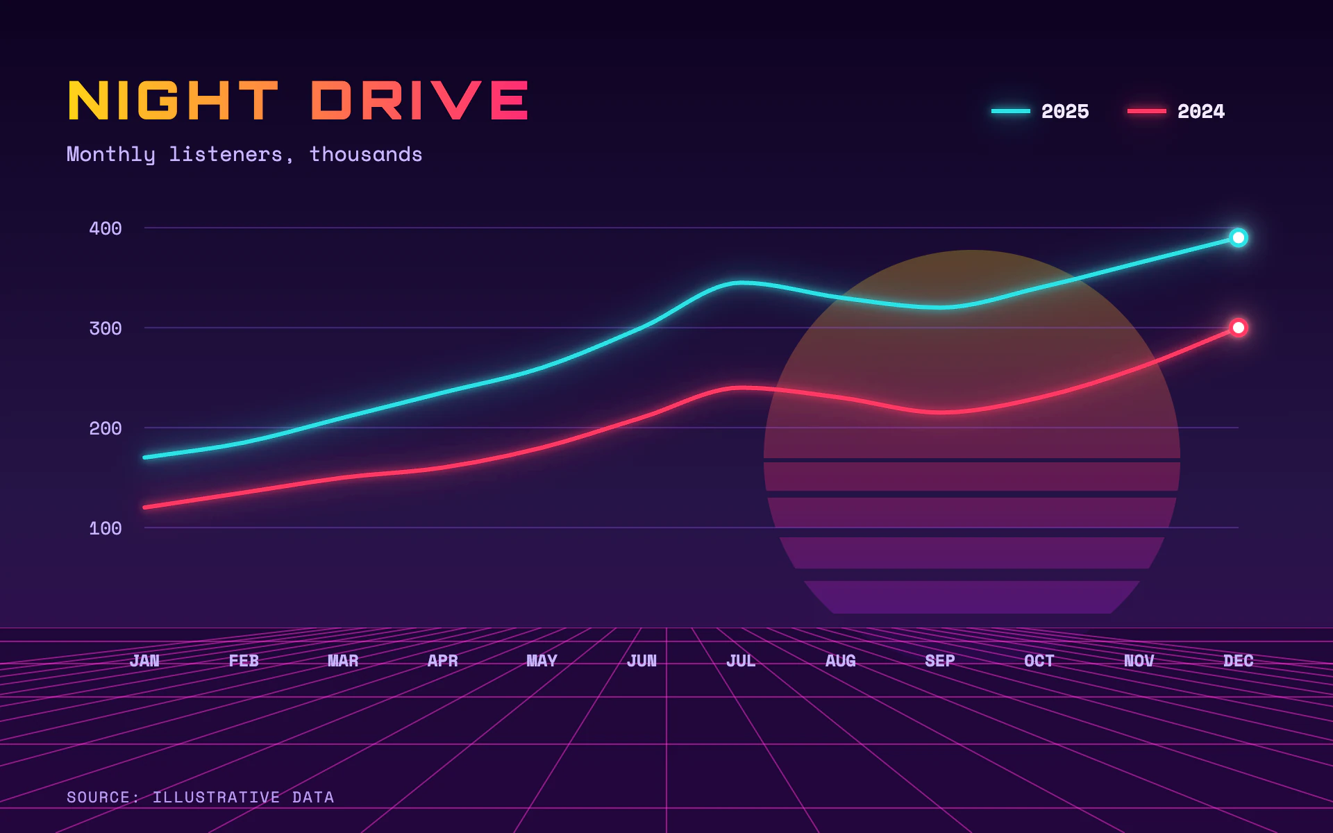 Synthwave line chart, dark theme: A night-sky gradient, striped sun, perspective floor and neon lines.