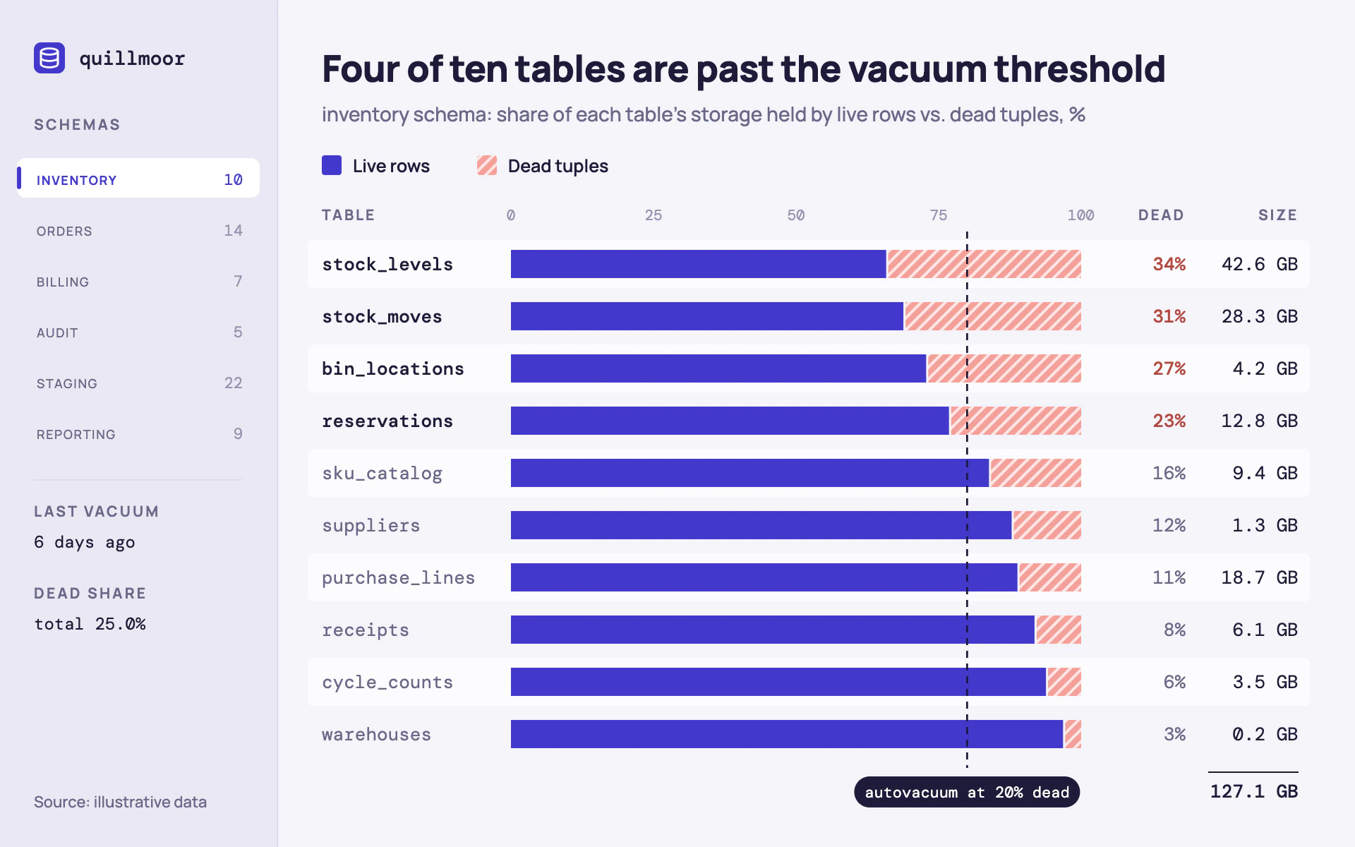 Table Bloat bar chart, light theme: A database console with a schema sidebar and hatched coral dead-tuple bars.