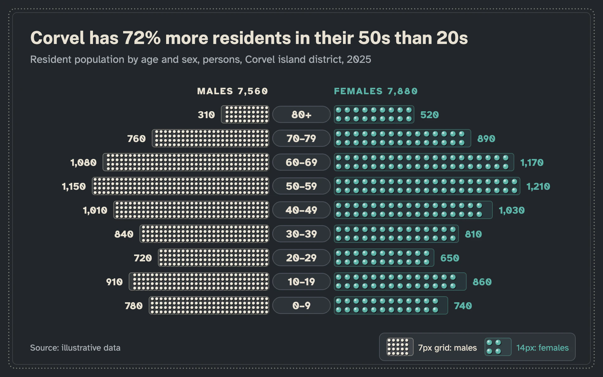 Tactile Dots bar chart, dark theme: Embossed dot plates on slate, with dot spacing that differs by series.