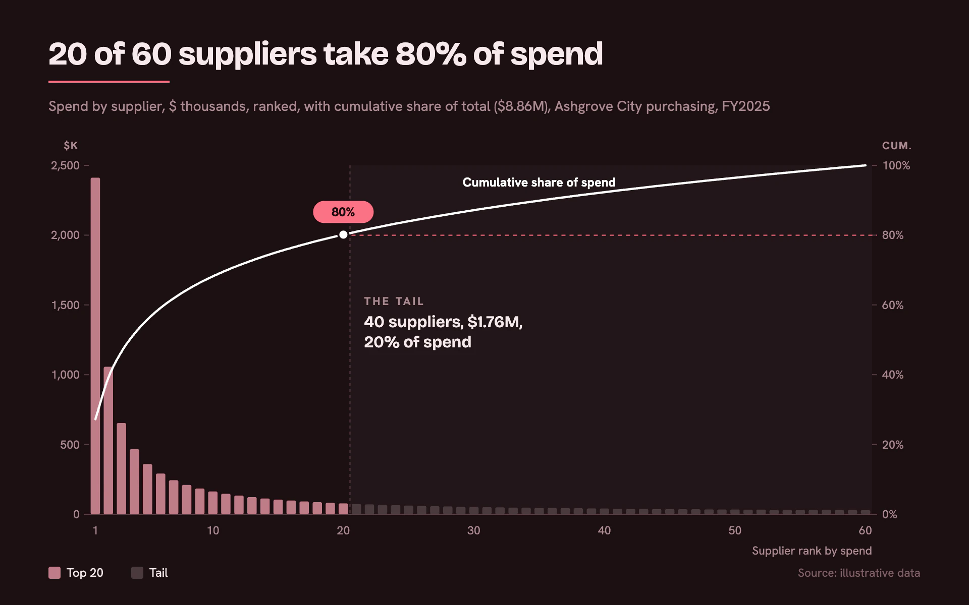 Tail Spend bar chart, dark theme: A maroon-black Pareto chart with rose head bars, a faded tail and a white curve.