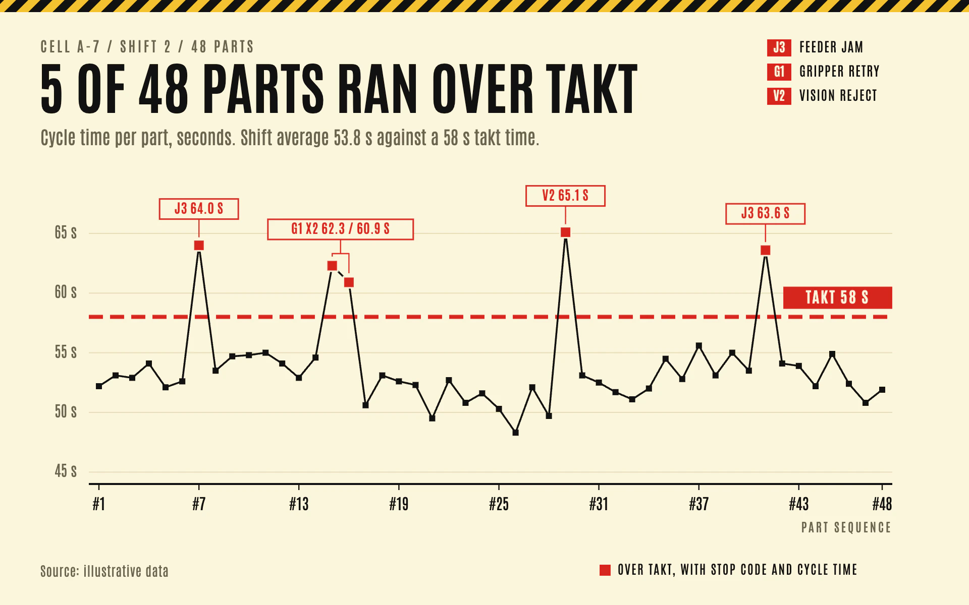 Takt Line line chart, light theme: Shop-floor yellow board with a dashed red takt line and stop-coded overruns.