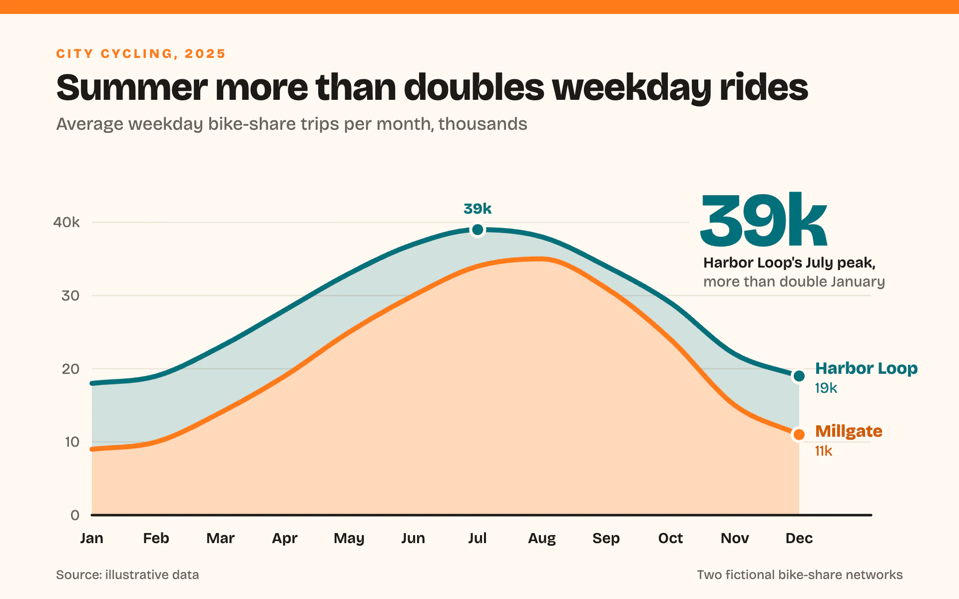 Tangerine Teal line chart, light theme: Fat tangerine and teal lines over tinted areas, with a big callout number.