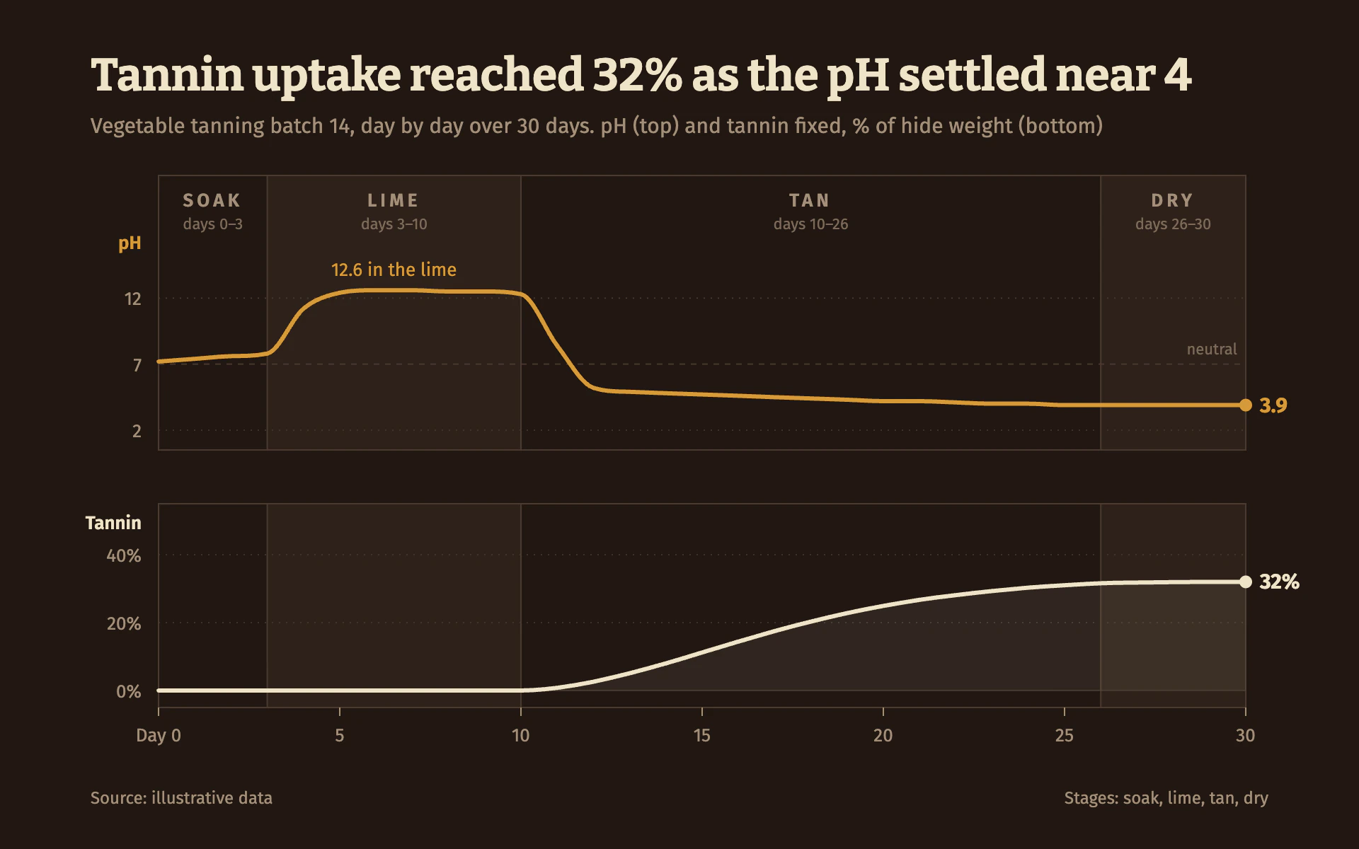 Tannery Cure line chart, dark theme: Deep brown process chart with shaded tanning stages and stacked pH and tannin panels.