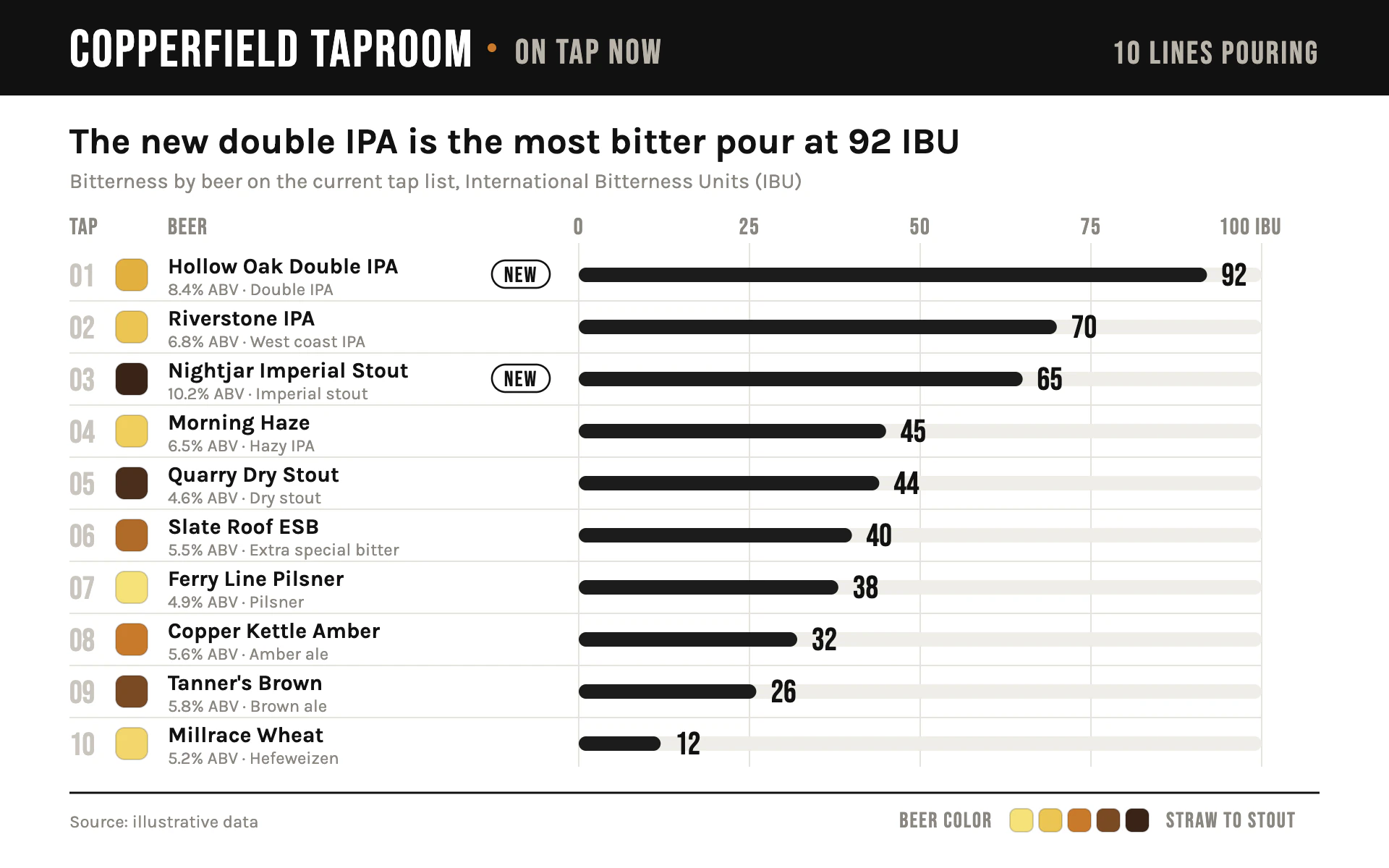 Tap List bar chart, light theme: A taproom menu screen with a black header, beer color swatches and pill bars.