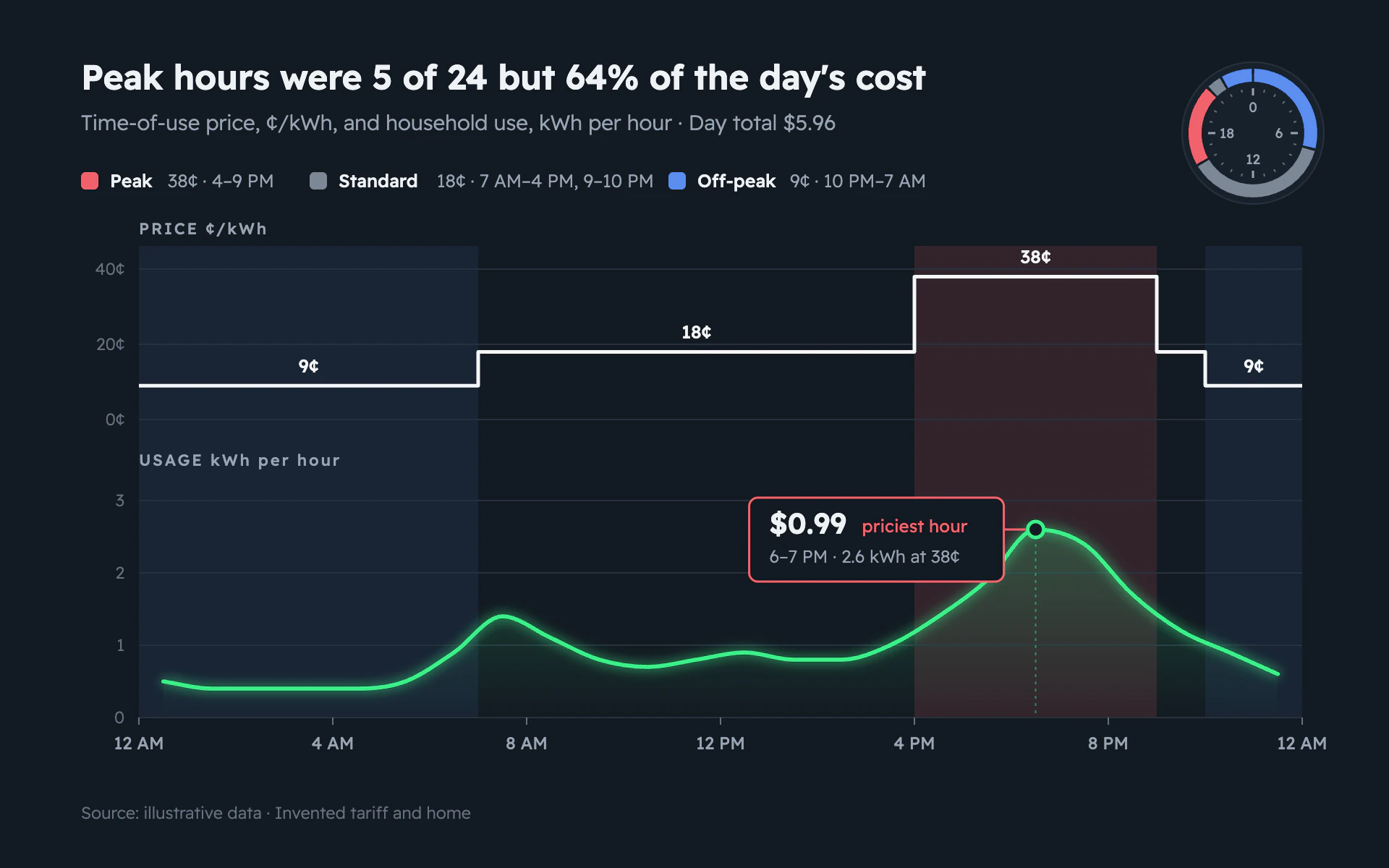 Tariff Clock line chart, dark theme: Stepped white price over glowing green usage, tariff bands and a 24-hour dial.