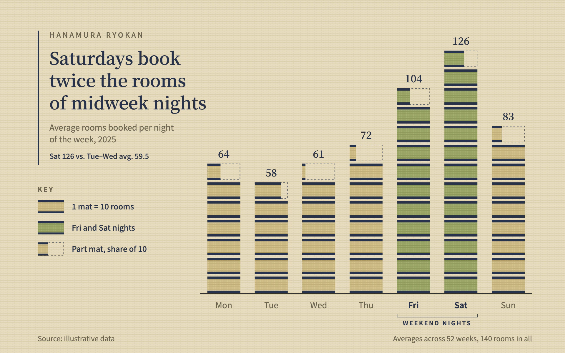 Tatami bar chart, light theme: A unit bar chart of 2:1 rush mats with indigo cloth borders on woven straw.