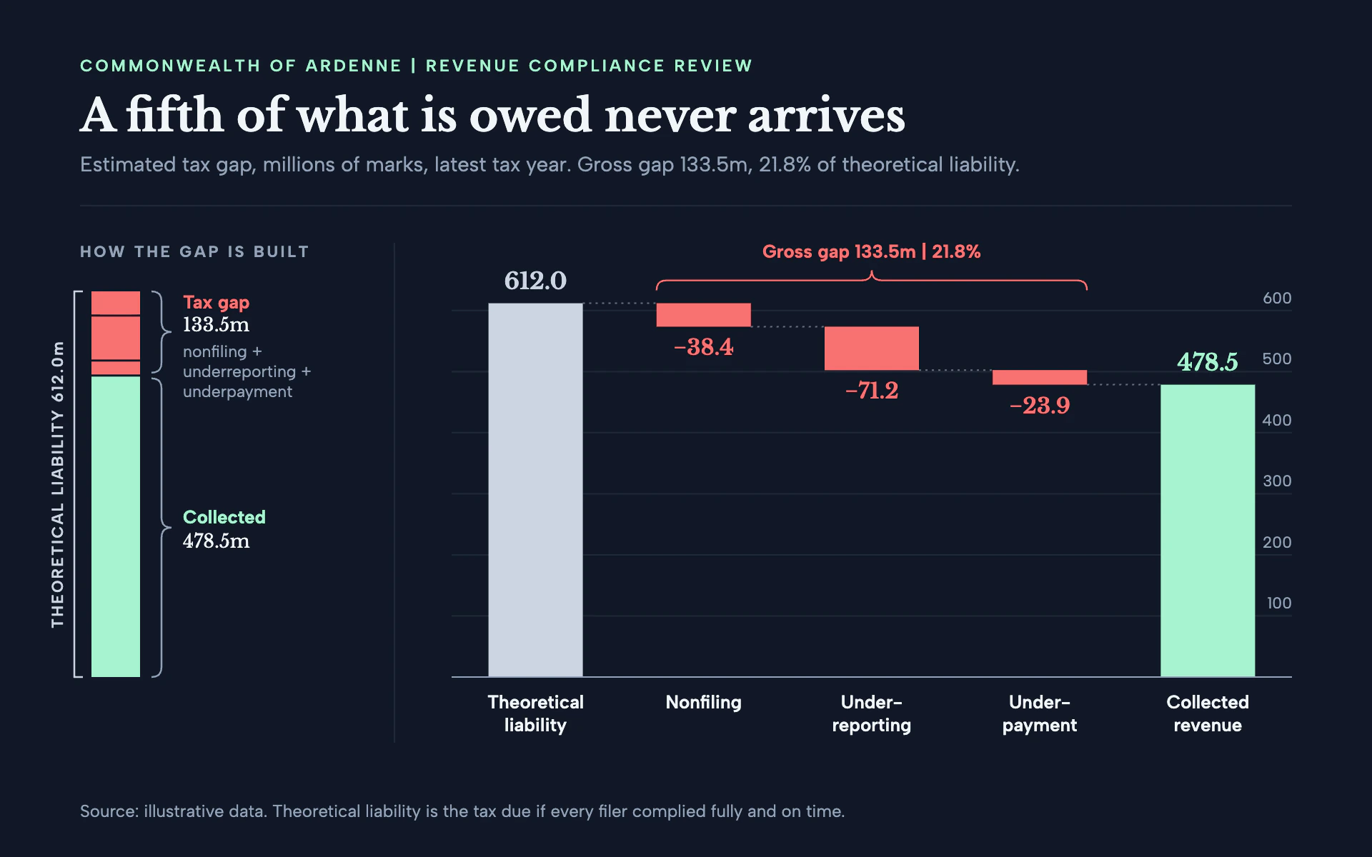 Tax Gap bar chart, dark theme: A slate waterfall with coral losses, a mint total and a brace explainer.