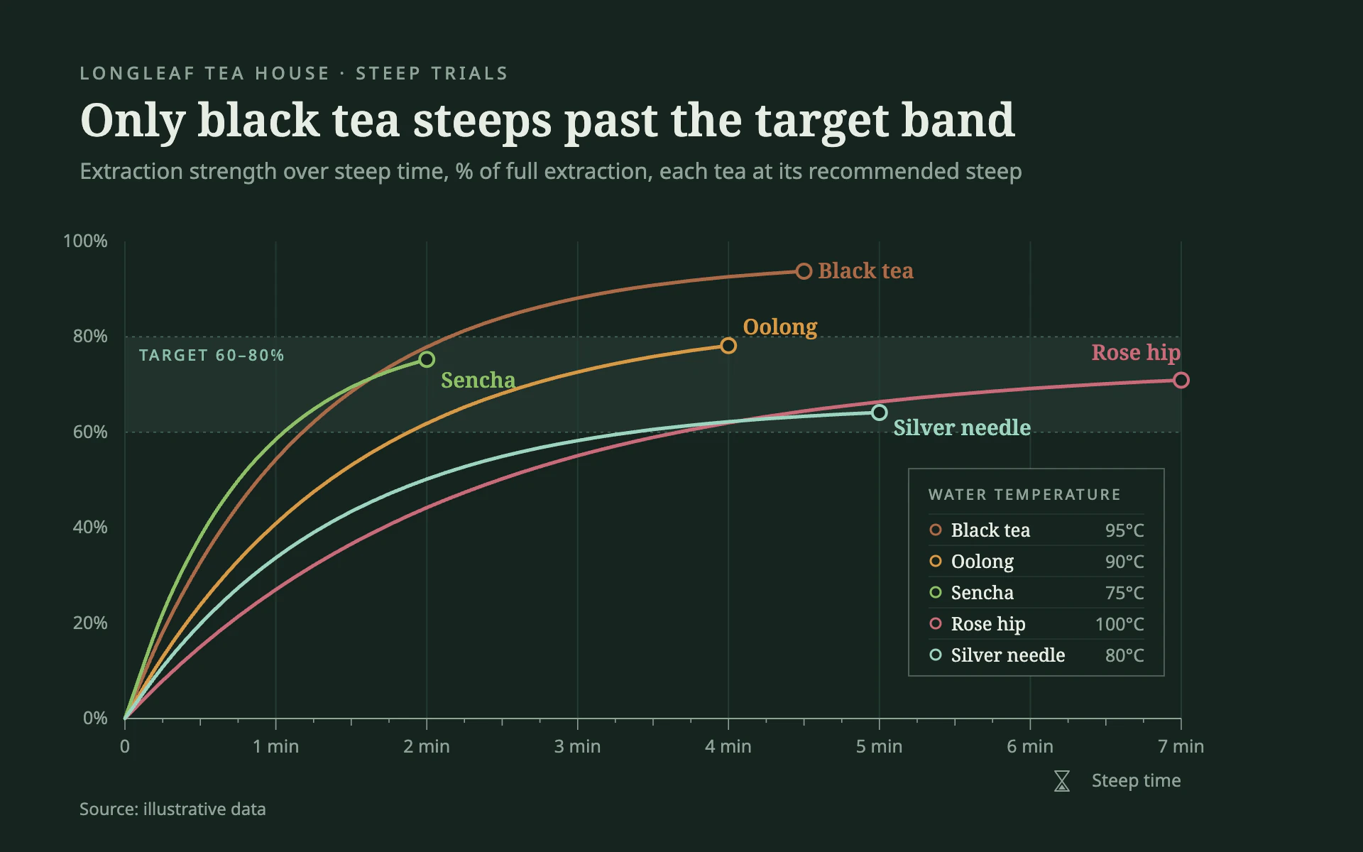 Tea Steep line chart, dark theme: Botanical curves on tea green with a target band and a sand-timer scale.