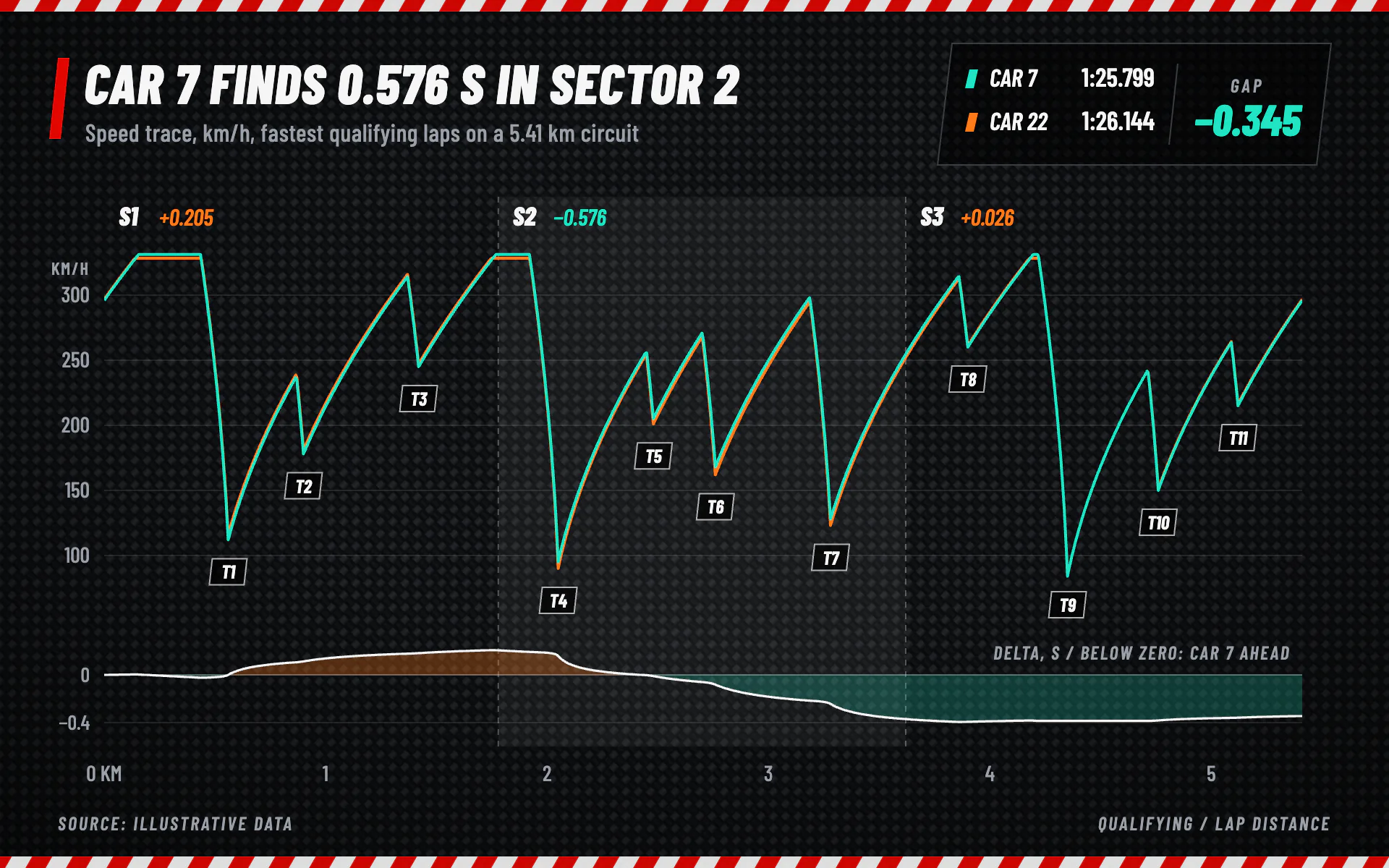 Racing Telemetry line chart, dark theme: Speed traces on carbon fiber with sector bands, corner markers and a lap delta.